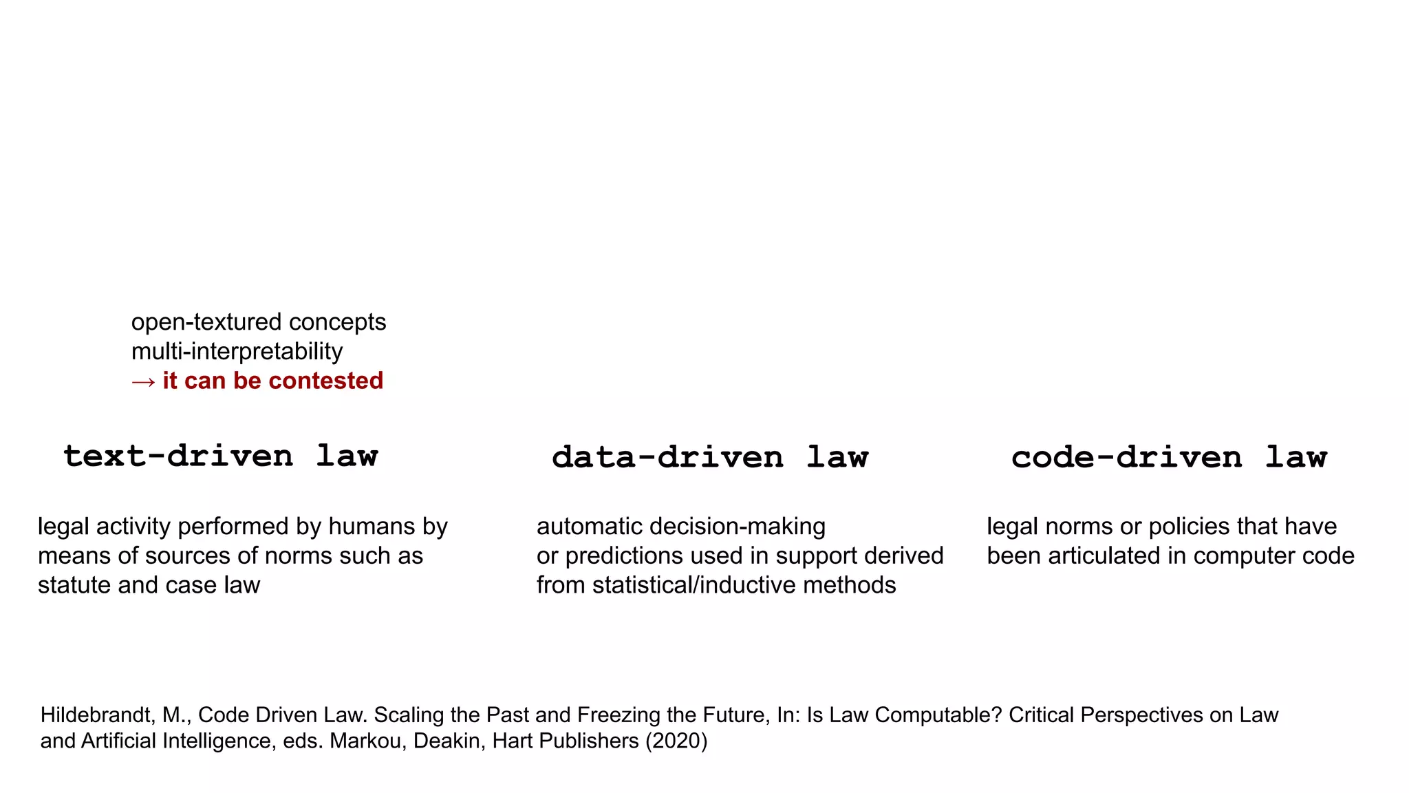 code-driven law
data-driven law
text-driven law
Hildebrandt, M., Code Driven Law. Scaling the Past and Freezing the Future, In: Is Law Computable? Critical Perspectives on Law
and Artificial Intelligence, eds. Markou, Deakin, Hart Publishers (2020)
legal activity performed by humans by
means of sources of norms such as
statute and case law
open-textured concepts
multi-interpretability
→ it can be contested
legal norms or policies that have
been articulated in computer code
automatic decision-making
or predictions used in support derived
from statistical/inductive methods
 
