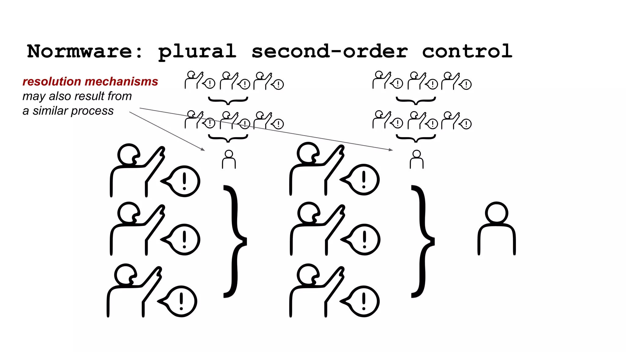 Normware: plural second-order control
resolution mechanisms
may also result from
a similar process
 