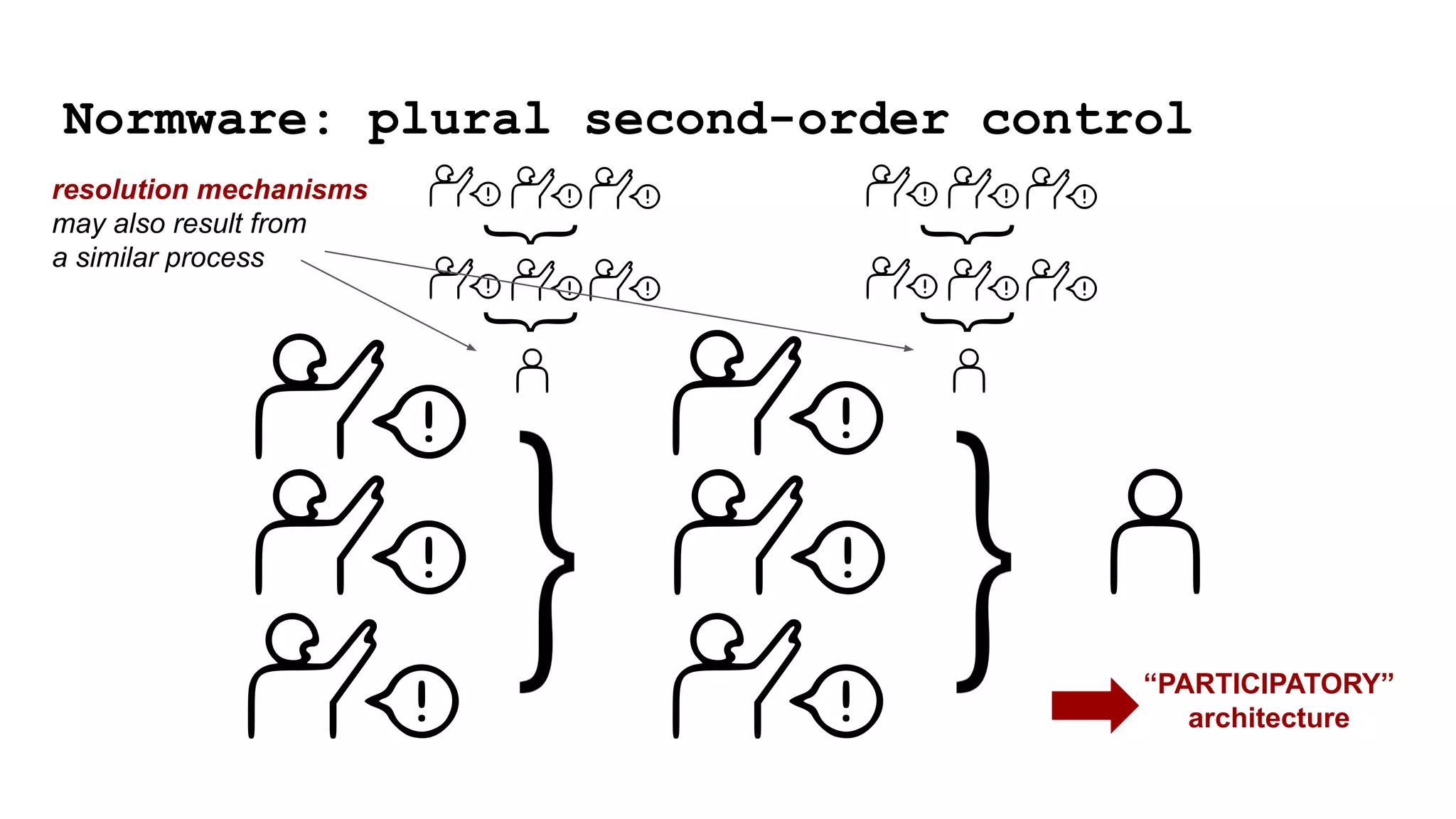 Normware: plural second-order control
resolution mechanisms
may also result from
a similar process
“PARTICIPATORY”
architecture
 