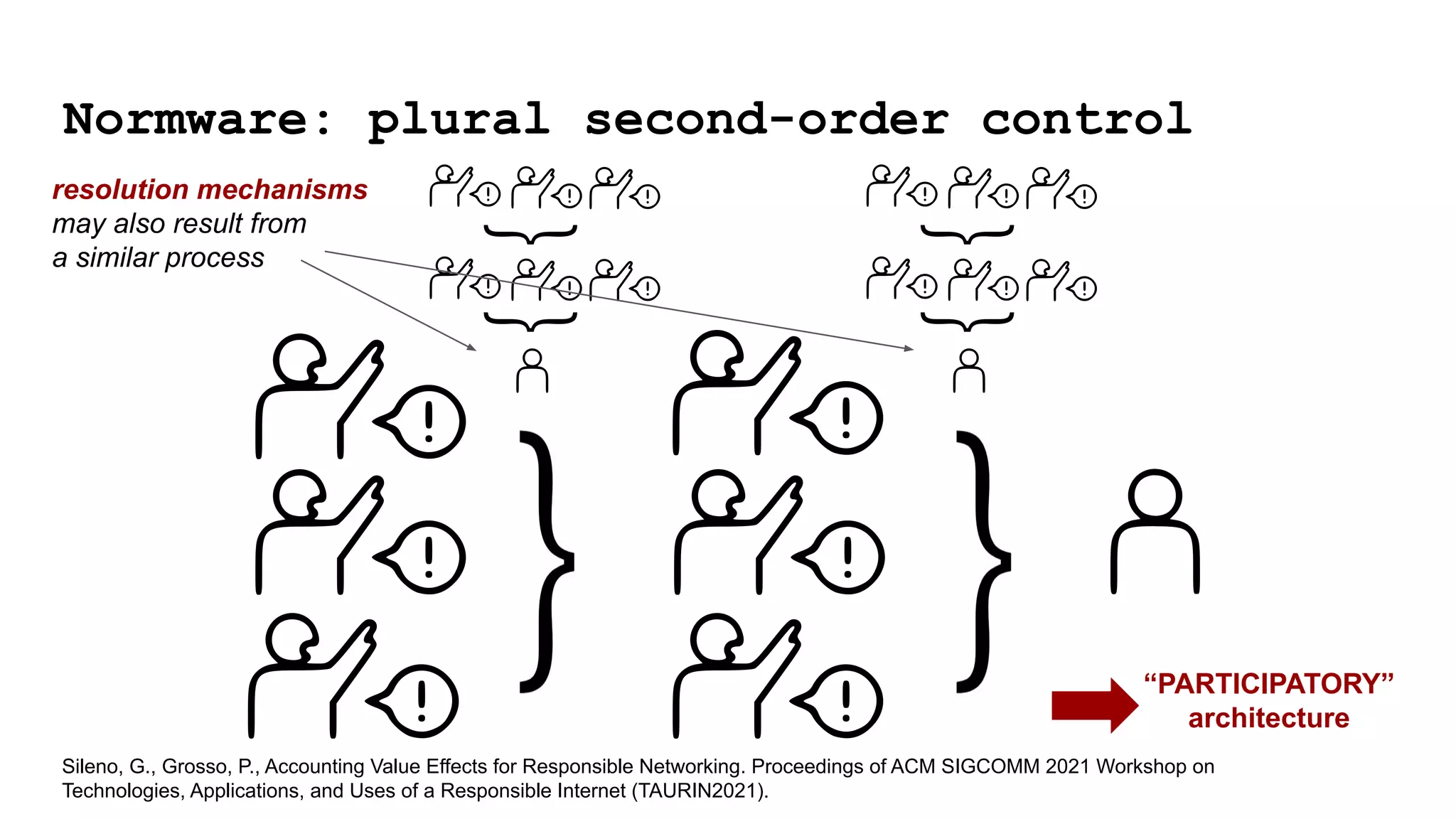 Normware: plural second-order control
resolution mechanisms
may also result from
a similar process
“PARTICIPATORY”
architecture
Sileno, G., Grosso, P., Accounting Value Effects for Responsible Networking. Proceedings of ACM SIGCOMM 2021 Workshop on
Technologies, Applications, and Uses of a Responsible Internet (TAURIN2021).
 