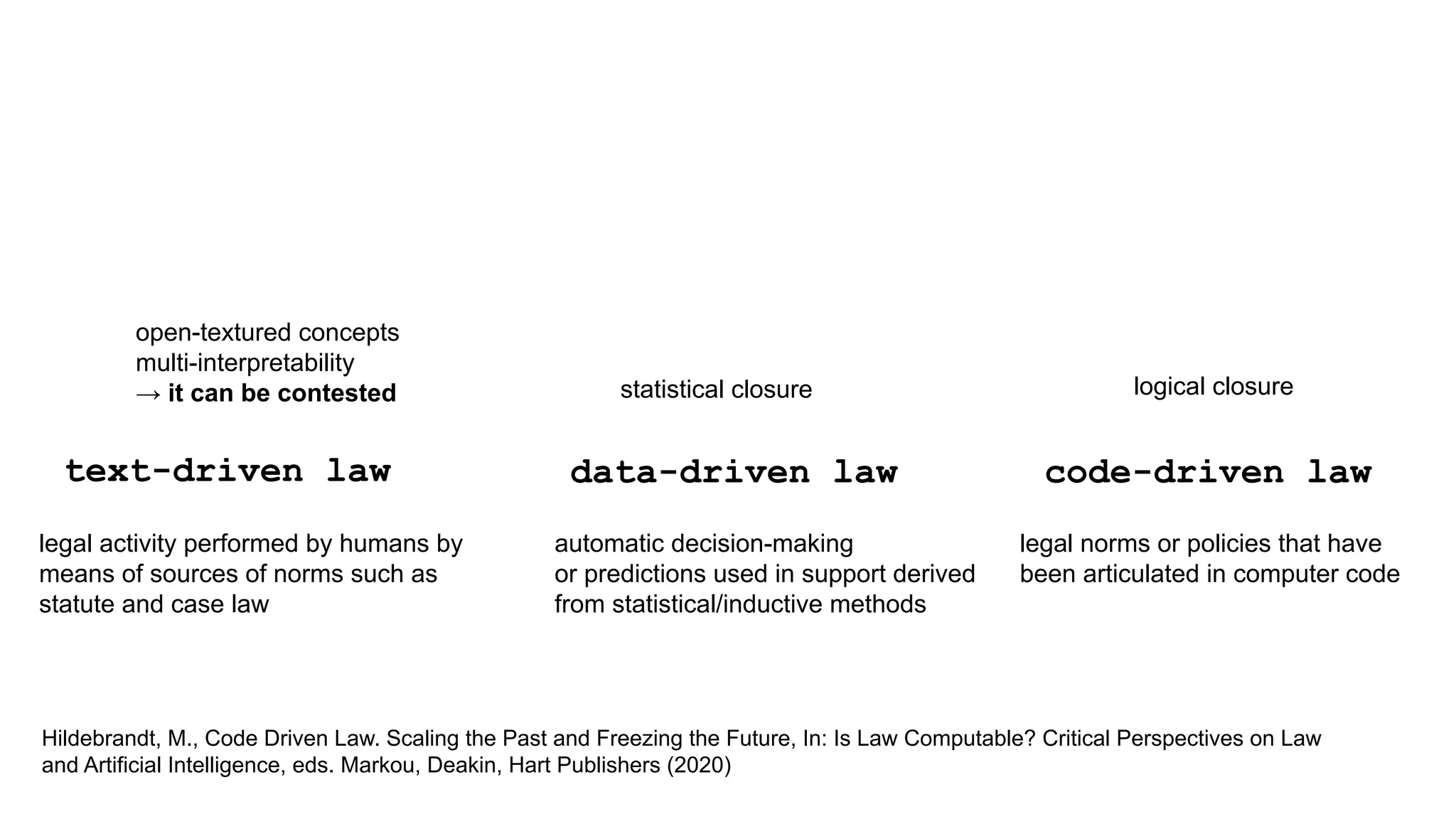 code-driven law
data-driven law
text-driven law
Hildebrandt, M., Code Driven Law. Scaling the Past and Freezing the Future, In: Is Law Computable? Critical Perspectives on Law
and Artificial Intelligence, eds. Markou, Deakin, Hart Publishers (2020)
legal activity performed by humans by
means of sources of norms such as
statute and case law
open-textured concepts
multi-interpretability
→ it can be contested statistical closure logical closure
legal norms or policies that have
been articulated in computer code
automatic decision-making
or predictions used in support derived
from statistical/inductive methods
 