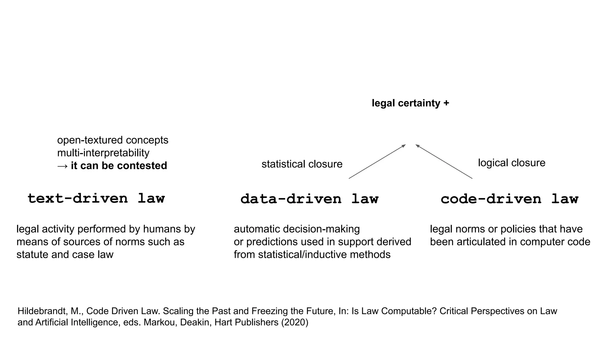 code-driven law
data-driven law
text-driven law
Hildebrandt, M., Code Driven Law. Scaling the Past and Freezing the Future, In: Is Law Computable? Critical Perspectives on Law
and Artificial Intelligence, eds. Markou, Deakin, Hart Publishers (2020)
legal activity performed by humans by
means of sources of norms such as
statute and case law
open-textured concepts
multi-interpretability
→ it can be contested statistical closure logical closure
legal certainty +
legal norms or policies that have
been articulated in computer code
automatic decision-making
or predictions used in support derived
from statistical/inductive methods
 
