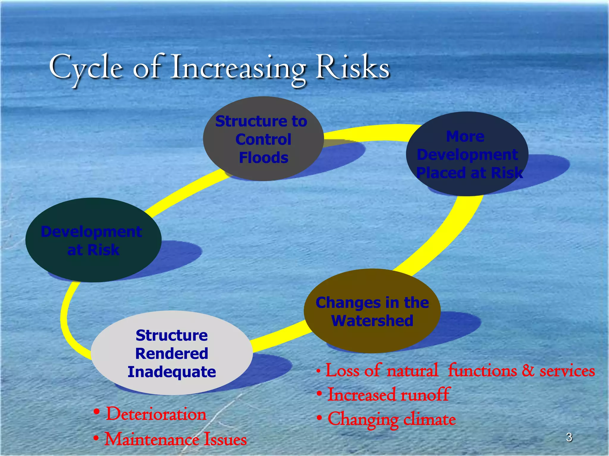 Cycle of Increasing Risks
                       Structure to
                          Control                      More
                          Floods                   Development
                                                   Placed at Risk


Development
   at Risk


                                      Changes in the
                                        Watershed
          Structure
          Rendered
         Inadequate                   • Loss of natural functions & services
                                      • Increased runoff
     • Deterioration                  • Changing climate
     • Maintenance Issues                                              3
 
