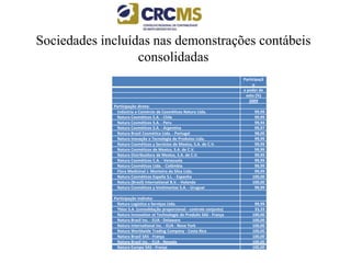 Sociedades incluídas nas demonstrações contábeis
consolidadas
Participaçã
o
e poder de
voto (%)
2009
Participação direta:
Indústria e Comércio de Cosméticos Natura Ltda. 99,99
Natura Cosméticos S.A. - Chile 99,99
Natura Cosméticos S.A. - Peru 99,94
Natura Cosméticos S.A. - Argentina 99,97
Natura Brasil Cosmética Ltda. - Portugal 98,00
Natura Inovação e Tecnologia de Produtos Ltda. 99,99
Natura Cosméticos y Servicios de Mexico, S.A. de C.V. 99,99
Natura Cosméticos de Mexico, S.A. de C.V. 99,99
Natura Distribuidora de Mexico, S.A. de C.V. 99,99
Natura Cosméticos C.A. - Venezuela 99,99
Natura Cosméticos Ltda. - Colômbia 99,99
Flora Medicinal J. Monteiro da Silva Ltda. 99,99
Natura Cosméticos España S.L. - Espanha 100,00
Natura (Brasil) International B.V. - Holanda 100,00
Natura Cosméticos y Vestimentas S.A. - Uruguai 99,99
Participação indireta:
Natura Logística e Serviços Ltda. 99,99
Ybios S.A. (consolidação proporcional - controle conjunto) 33,33
Natura Innovation et Technologie de Produits SAS - França 100,00
Natura Brasil Inc. - EUA - Delaware 100,00
Natura International Inc. - EUA - Nova York 100,00
Natura Worldwide Trading Company - Costa Rica 100,00
Natura Brasil SAS - França 100,00
Natura Brasil Inc. - EUA - Nevada 100,00
Natura Europa SAS - França 100,00
 