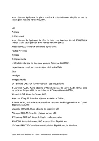 Compte rendu CNI 29 septembre 2015 auteur : Dominique MOYSE Responsable des Elections
Nous obtenons également la place numéro 4 potentiellement éligible en cas de
succès pour Madame Karine MOUTON.
Lot
7 sièges
1 siège assuré
Nous obtenons la également la tête de liste pour Monsieur Michel ROUMEGOUX
(depuis la CNI cette position a été remise en cause par LR)
Antoine LOREDO viendrait en numéro 5 pour l’UDI
Hautes-Pyrénées
9 sièges
2 sièges assurés
L’UDI obtient la tête de liste pour Madame Catherine CORREGES
La position de numéro 4 pour Monsieur Jérémy HADDAD
Tarn
13 sièges
3 sièges assurés
En 1 Bernard CARAYON Maire de Lavaur – Les Républicains,
2 Laurence PUJOL, Maire adjointe d’Albi choisie par le Maire d’Albi MODEM (elle
est prise sur le quota UDI de participation à l’intégration du MODEM),
3 Pascal BUGIS, Maire de Castres, DVD,
4 Martine SOUQUET Première adjointe au Maire de Gaillac,
5 Daniel VIDAL, maire de Murat-sur-Vèbre suppléant de Philippe Folliot au Conseil
départemental, UDI
6 Isabelle GUIRAUD, Maire adjointe de Mazamet, UDI
7 Bernard BOULZE Conseiller régional sortant UDI
8 Véronique OURLIAC, Maire de Poudis Les Républicains
9 BARDOU, Maire de Lautrec, DVD apparenté Les Républicains
10 Chloé LEPRETRE Conseillère municipale Les Républicains de Sémalens
 
