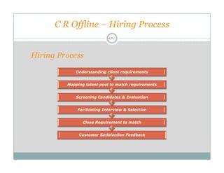 C R Offline – Hiring Process


Hiring Process
             Understanding client requirements


         Mapping talent pool to match requirements


             Screening Candidates & Evaluation


             Facilitating Interview & Selection


                Close Requirement to match


              Customer Satisfaction Feedback
 