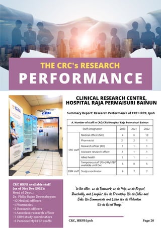 A. Number of staff in CRC/CRM Hospital Raja Permaisuri Bainun
Staff Designation 2020 2021 2022
CRC staff
Medical officer (MO) 4 6 10
Pharmacist 2 2 1
Research officer (RO) 1 1 1
Assistant research officer 1 1 1
Allied health 1 1 -
Temporary staff (PSH)/MySTEP
available until Dec
5 8 5
CRM staff Study coordinator 6 7 7
PERFORMANCE
THE CRC's RESEARCH
CLINICAL RESEARCH CENTRE,
HOSPITAL RAJA PERMAISURI BAINUN
CRC HRPB available staff
(as of 31st Dec 2022):
Head of Dept.:
Dr. Philip Rajan Devesahayam
-10 Medical officers
-1 Pharmacist
-2 Research officers
-1 Associate research officer
-7 CRM study coordinators
-5 Personel MySTEP staffs
Summary Report: Research Performance of CRC HRPB, Ipoh
Page 20
CRC, HRPB Ipoh
"In this office... we do Teamwork, we do Help, we do Respect,
Punctuality, and Laughter, We do Friendship. We do Coffee and
Cake. We Communicate and Listen. We do Motivation.
We do Great Things."
 