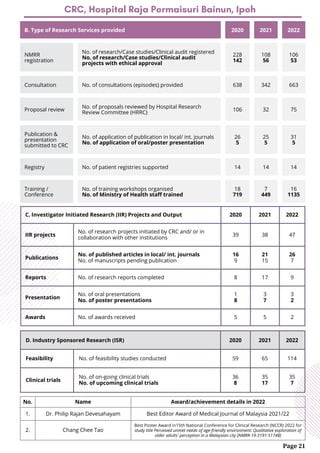 B. Type of Research Services provided 2020 2021 2022
NMRR
registration
No. of research/Case studies/Clinical audit registered
No. of research/Case studies/Clinical audit
projects with ethical approval
228
142
108
56
106
53
Consultation No. of consultations (episodes) provided 638 342 663
Proposal review
No. of proposals reviewed by Hospital Research
Review Committee (HRRC)
106 32 75
Publication &
presentation
submitted to CRC
No. of application of publication in local/ int. journals
No. of application of oral/poster presentation
26
5
25
5
31
5
Registry No. of patient registries supported 14 14 14
Training /
Conference
No. of training workshops organised
No. of Ministry of Health staff trained
18
719
7
449
16
1135
C. Investigator Initiated Research (IIR) Projects and Output 2020 2021 2022
IIR projects
No. of research projects initiated by CRC and/ or in
collaboration with other institutions
39 38 47
Publications
No. of published articles in local/ int. journals
No. of manuscripts pending publication
16
9
21
15
26
7
Reports No. of research reports completed 8 17 9
Presentation
No. of oral presentations
No. of poster presentations
1
8
3
7
3
2
Awards No. of awards received 5 5 2
D. Industry Sponsored Research (ISR) 2020 2021 2022
Feasibility No. of feasibility studies conducted 59 65 114
Clinical trials
No. of on-going clinical trials
No. of upcoming clinical trials
36
8
35
17
35
7
CRC, Hospital Raja Permaisuri Bainun, Ipoh
No. Name Award/achievement details in 2022
1. Dr. Philip Rajan Devesahayam Best Editor Award of Medical Journal of Malaysia 2021/22
2. Chang Chee Tao
Best Poster Award in15th National Conference for Clinical Research (NCCR) 2022 for
study title Perceived unmet needs of age-friendly environment: Qualitative exploration of
older adults' perception in a Malaysian city [NMRR-19-3191-51748]
Page 21
 