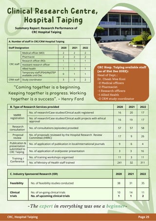 A. Number of staff in CRC/CRM Hospital Taiping
Staff Designation 2020 2021 2022
CRC staff
Medical officer (MO) 2 2 2
Pharmacist 2 2 2
Research officer (RO) 1 1 1
Assistant research officer - - -
Allied health 1 1 1
Temporary staff (PSH)/MySTEP
available until Dec
0 1 1
CRM staff Study coordinator 3 3 2
B. Type of Research Services provided 2020 2021 2022
NMRR
registration
No. of research/Case studies/Clinical audit registered 16 20 17
No. of research/Case studies/Clinical audit projects with ethical
approval
16 19 17
Research
consultation
No. of consultations (episodes) provided 57 57 58
Proposal
review
No. of proposals reviewed by the Hospital Research Review
Committee (HRRC)
17 9 26
Publication &
presentation
submitted to
CRC Taiping
No. of application of publication in local/international journals 9 6 4
No. of application of oral/poster presentation 3 3 16
Training /
Conference
No. of training workshops organised 11 3 11
No. of Ministry of Health staff trained 241 32 311
Clinical Research Centre,
Hospital Taiping
"Coming together is a beginning.
Keeping together is progress. Working
together is a success". - Henry Ford
Summary Report: Research Performance of
CRC Hospital Taiping
CRC Hosp. Taiping available staff
(as of 31st Dec 2022):
Head of Dept.:
Dr. Cheah Wee Kooi
-2 Medical officers
-2 Pharmacist
-1 Research officers
-1 Allied Health
-2 CRM study coordinator
Page 25
C. Industry Sponsored Research (ISR) 2020 2021 2022
Feasibility No. of feasibility studies conducted 38 31 35
Clinical
trials
No. of on-going clinical trials
No. of upcoming clinical trials
10
1
14
1
11
2
~The expert in everything was one a beginner~
CRC, Hospital Taiping
 