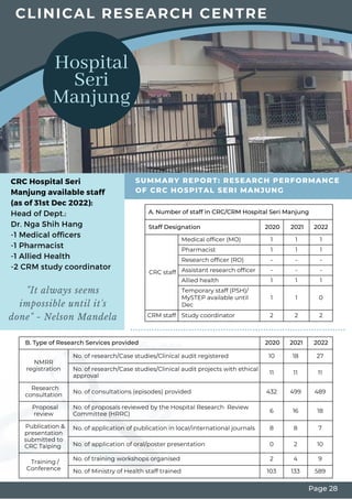CRC Hospital Seri
Manjung available staff
(as of 31st Dec 2022):
Head of Dept.:
Dr. Nga Shih Hang
-1 Medical officers
-1 Pharmacist
-1 Allied Health
-2 CRM study coordinator
SUMMARY REPORT: RESEARCH PERFORMANCE
OF CRC HOSPITAL SERI MANJUNG
Hospital
Seri
Manjung
CLINICAL RESEARCH CENTRE
A. Number of staff in CRC/CRM Hospital Seri Manjung
Staff Designation 2020 2021 2022
CRC staff
Medical officer (MO) 1 1 1
Pharmacist 1 1 1
Research officer (RO) - - -
Assistant research officer - - -
Allied health 1 1 1
Temporary staff (PSH)/
MySTEP available until
Dec
1 1 0
CRM staff Study coordinator 2 2 2
"It always seems
impossible until it's
done" - Nelson Mandela
Page 28
B. Type of Research Services provided 2020 2021 2022
NMRR
registration
No. of research/Case studies/Clinical audit registered 10 18 27
No. of research/Case studies/Clinical audit projects with ethical
approval
11 11 11
Research
consultation
No. of consultations (episodes) provided 432 499 489
Proposal
review
No. of proposals reviewed by the Hospital Research Review
Committee (HRRC)
6 16 18
Publication &
presentation
submitted to
CRC Taiping
No. of application of publication in local/international journals 8 8 7
No. of application of oral/poster presentation 0 2 10
Training /
Conference
No. of training workshops organised 2 4 9
No. of Ministry of Health staff trained 103 133 589
 