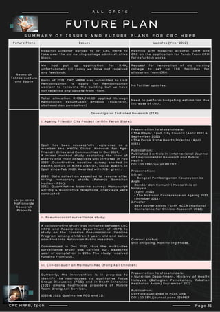 FUTURE PLAN
CRC HRPB, Ipoh
Future Plans Issues Updates [Year 2022]
Research
Infrastructure
and Space
Hospital Director agreed to let CRC HRPB to
take over the old nursing college administrative
block.
Meeting with Hospital director, CRM and
CRC on the application for funds from CRM
for refurbish works.
We had put up application for RMK,
unfortunately till today we have not received
any feedback.
Request for renovation of old nursing
college to set up ISR facilities for
allocation from CRM.
Early of 2021, CRC HRPB also submitted to Unit
Pembangunan to apply for Pembangunan
warrant to renovate the building but we have
not received any update from them.
No further updates.
Total allocation RM324,740.00 applied through
Pemohonan Peruntukan BP06000 (naiktaraf,
ubahsuai dan pembaikan)
Need to perform budgeting estimation due
increase of cost.
Large-scale
Nationwide
Research
Projects
Investigator Initiated Research (IIR):
i. Ageing Friendly City Project (within Perak State):
Ipoh has been successfully registered as a
member the WHO’s Global Network for Age-
friendly Cities and Communities in Dec 2019.
A mixed method study exploring the view of
elderly and their caregivers was initiated in Feb
2020. Quantitative baseline survey started in
Health clinics in Kinta District, social events in
Ipoh since Feb 2020. Awarded with NIH grant.
2020: Data collection expected to resume after
hiring temporary staffs (Pekerja Sambilan
Harian - PSH).
2021: Quantitative baseline survey: Manuscript
writing & Qualitative telephone interviews were
conducted
Presentation to stakeholders:
• The Mayor, Ipoh City Council (April 2022 &
September 2022)
• The Perak State Health Director (April
2022)
Publication:
Published 1 article in International Journal
of Environmental Research and Public
Health
DOI: 10.3390/ijerph19127171.
Presentation:
1.Oral:
• Bengkel Pembangunan Keupayaan ke
Arah
Bandar dan Komuniti Mesra Usia di
Malaysia
(April 2022)
• The National Conference on Ageing 2022
(October 2022)
2.Poster:
Best poster Award – 15th NCCR (National
Conference for Clinical Research 2022)
ii. Pneumococcal surveillance study:
A collaborative study was initiated between CRC
HRPB and Paediatrics Department of HRPB to
study on the Invasive Pneumococcal Vaccine
Program among children 5 years old and below
admitted into Malaysian Public Hospitals.
Commenced in Dec 2020, thus the multi-sites
surveillance study was carried out. Expected
year of completion is 2026. The study received
funding from GSK.
Current status:
Still on-going. Monitoring Phase.
iii. Clinical audit on Malnourished Orang Asli Children:
Currently, the intervention is in progress to
identify the root-causes via qualitative Focus
Group Discussion (FGD) and in-Depth interview
(IDI) among healthcare providers of Mobile
Team Orang Asli Services.
2020 & 2021: Qualitative FGD and IDI
Presentation to stakeholders:
• Nutrition Department, Ministry of Health
Malaysia (Bahagian Pemakanan, Jabatan
Kesihatan Awam) September 2022
Publication:
1 article published in PLoS One
DOI: 10.1371/journal.pone.0265917
A L L C R C ' S
S U M M A R Y O F I S S U E S A N D F U T U R E P L A N S F O R C R C H R P B
Page 31
 