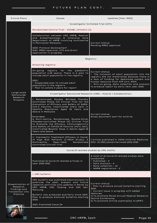 CRC HRPB, Ipoh
Future Plans Issues Updates [Year 2022]
Large-scale
Nationwide
Research
Projects
Investigator Initiated Trial (IIT):
Randomized Control Trial - VICSEL (Vitamin C):
Collaboration between CRC HRPB, Medical
and Anaesthesiology & Intensive Care
Department of HRPB involving multicentre
in Peninsular Malaysia.
2020: Protocol development
2021: MREC approval, CTX and Grant
application in progress
Current status:
Pending MREC approval
Registry:
Drowning registry:
On-going registry for the paediatric
population (<18 years). There is a plan to
include adult population in the registry.
2021:
• Suspended plan to include adult
population in the registry
• Plan to collate 2 years for report
Current status:
• The inclusion of adult population into the
registry did not materialise because there is
a lack of funding for dedicated system and
human resource from VIP Unit, MOH.
• Still on-going. Data collection and analysis
to produce report by early next year 2023.
Investigator Sponsored Research (ISR) - Hybrid / Collaboration:
i. Randomized, Double -Blinded, Placebo
Controlled Phase III Clinical Trial for the
Evaluation of Efficacy and Safety of SARS-
CoV-2 Vaccine, Inactivated (Vero Cell) in
Healthy Population Aged 18 Years and
Above in Malaysia
Extended:
A Multi-centre, Randomized, Double-blind,
Placebo-controlled Phase III Clinical Trial
to Evaluate the Efficacy, Immunogenicity
and Safety of COVID-19 Vaccine (Vero Cell),
Inactivated Booster Dose in Adults Aged 18
Years and above
Current status:
Study document sent for archive.
ii. Ivermectin Treatment Efficacy in Covid-
19 High Risk Patients (I-TECH Study): A
Multicentre Open-label Randomized
Controlled Clinical Trial
1 article published in JAMA Internal Medicine
DOI: 10.1001/jamainternmed.2022.0189
Covid-19 related studies by CRC staffs:
Published 16 Covid-19 related articles in
year 2020-2021
A total of 21 Covid-19 related studies were
conducted:
• Published – 3
• Data analysis – 6
• Data collection – 10
• NMRR registration - 2
Dissemination of
Research
Findings and
Translation into
Practice
i. CRC bulletin:
CRC bulletin was published electronically to
publicize the past, present and future
research activities and updates in Perak by
CRC HRPB, CRC Taiping and CRC Seri
Manjung.
Bulletin was produced quarterly since 2019.
Plan to produce biannual bulletins starting
2020.
2021: Published Issue 04
Current status:
• Plan to produce annual bulletins starting
2022.
• Current issue in progress with added
features:
1) To promote Perak Annual Medical Research
Centre Conference.
2) To promote article submission to ePMJ.
F U T U R E P L A N C O N T .
Page 32
 