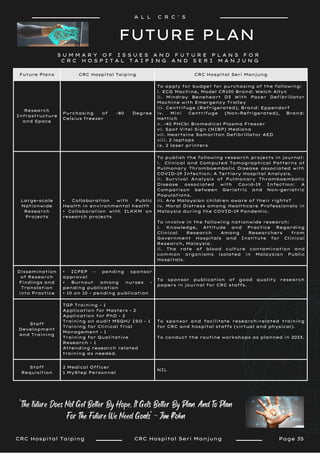 FUTURE PLAN
CRC Hospital Taiping
Future Plans CRC Hospital Taiping CRC Hospital Seri Manjung
Research
Infrastructure
and Space
Purchasing of -80 Degree
Celsius freezer
To apply for budget for purchasing of the following:
i. ECG Machine, Model CR150 Brand: Welch Allyn
ii. Mindray Beneheart D3 With Pacer Defibrillator
Machine with Emergency Trolley
iii. Centrifuge (Refrigerated), Brand: Eppendorf
iv. Mini Centrifuge (Non-Refrigerated), Brand:
Hettich
v. -40 PHCbi Biomedical Plasma Freezer
vi. Spot Vital Sign (NIBP) Mediana
vii. Heartsine Samaritan Defibrillator AED
viii. 2 laptops
ix. 2 laser printers
Large-scale
Nationwide
Research
Projects
• Collaboration with Public
Health in environmental health
• Collaboration with ILKKM on
research projects
To publish the following research projects in journal:
i. Clinical and Computed Tomographical Patterns of
Pulmonary Thromboembolic Disease associated with
COVID-19 Infection: A Tertiary Hospital Analysis.
ii. Survival Analysis of Pulmonary Thromboembolic
Disease associated with Covid-19 Infection: A
Comparison between Geriatric and Non-geriatric
Populations.
iii. Are Malaysian children aware of their rights?
iv. Moral Distress among Healthcare Professionals in
Malaysia during the COVID-19 Pandemic.
To involve in the following nationwide research:
i. Knowledge, Attitude and Practice Regarding
Clinical Research Among Researchers from
Government Hospitals and Institute for Clinical
Research, Malaysia.
ii. The rate of blood culture contamination and
common organisms isolated in Malaysian Public
Hospitals.
Dissemination
of Research
Findings and
Translation
into Practice
• ICPEP - pending sponsor
approval
• Burnout among nurses -
pending publication
• 10 on 10 - pending publication
To sponsor publication of good quality research
papers in journal for CRC staffs.
Staff
Development
and Training
TGP Training - 1
Application for Masters - 2
Application for PhD - 2
Training on audit MSQH/ ISO - 1
Training for Clinical Trial
Management - 1
Training for Qualitative
Research - 1
Attending research related
training as needed.
To sponsor and facilitate research-related training
for CRC and hospital staffs (virtual and physical).
To conduct the routine workshops as planned in 2023.
Staff
Requisition
2 Medical Officer
1 MyStep Personnel
NIL
A L L C R C ' S
S U M M A R Y O F I S S U E S A N D F U T U R E P L A N S F O R
C R C H O S P I T A L T A I P I N G A N D S E R I M A N J U N G
Page 35
CRC Hospital Seri Manjung
"The future Does Not Get Better By Hope, It Gets Better By Plan. And To Plan
For The Future We Need Goals" ~ Jim Rohn
 
