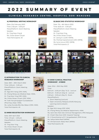 2 0 2 2 S U M M A R Y O F E V E N T
C L I N I C A L R E S E A R C H C E N T R E , H O S P I T A L S E R I M A N J U N G
P A G E 3 6
2 0 2 2 E V E N T
C R C , H O S P I T A L S E R I M A N J U N G
A) PROPOSAL WRITING WORKSHOP B) BASIC BIO-STATISTICS WORKSHOP
C) INTRODUCTION TO CLINICAL
RESEARCH WORKSHOP
Date: 21st February 2022
Time: 2.00 pm - 5.00 pm
Place/Platform: Zoom Meeting
Speaker:
Dr. Ting Siew Ying &
Ms. Chiew Shoen Chuen
Total Participants: 33
Date: 7th – 8th March 2022
Time: 8.00 am - 5.00 pm
Place/Platform: Zoom Meeting
Speaker:
Dr. Ting Siew Ying,
Ms. Chiew Shoen Chuen,
Dr. Leong E Li (CRC HRPB),
Ms. Premaa Supramaniam (CRC HRPB),
Ms. Suria Junus (CRC HRPB).
Total Participants: 21
Date: 28th – 29th March 2022
Time: 2.00 pm - 5.00 pm
Place/Platform: Zoom Meeting
Speaker:
Dr. Nga Shih Hang (CRC HSM),
Dr. Chang Meng Lee (Medical Dept. HSM),
Dr. Ting Siew Ying (CRC HSM),
Ms. Chiew Shoen Chuen (CRC HSM),
Mr. Gobi Hariyanayagam Gunasekaran
(Pharmacy Dept. HSM),
Ms. Lailye Zuraida Bte Abu Bakar (CRM, HSM).
Total Participants: 49
Date: 25th April 2022
Time: 2.15 pm - 4.30 pm
Place/Platform: Zoom Meeting
Speaker:
Dr. Ting Siew Ying,
Ms. Chiew Shoen Chuen
Total Participants: 26
D) NMRR REGISTRATION WORKSHOP
E) GOOD CLINICAL PRACTICE
WORKSHOP - HYBRID
Zoom Meeting (Lecture)
Open University Malaysia (OUM) Manjung
Date: 23rd – 25th May 2022
Time:
8.00 am - 5.00 pm (Day 1 & 2) - Lecture
8.00 am - 10.30 am (Day 3) - Lecture
2.00 pm - 3.00 pm (Day 3) - Exam
Place/Platform:
Learning Centre (Exam)
Speaker:
Dr. Nga Shih Hang (CRC HSM)
Dr. Chang Meng Lee (Medical department, HSM)
Ms. Aarti Devi Ram Dev (Clinical Management, PPD Malaysia)
Dr. Cheah Wee Kooi (CRC Hospital Taiping)
Dr. V Paranthaman a/l P. Vengadasalam (PKD Kinta)
Ms. Safiya Mohd Razif (NPRA)
Mr. Ahmad Izwan Abdul Rani (NPRA)
Total Participants: 60
 