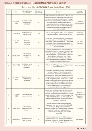Clinical Research Centre, Hospital Raja Permaisuri Bainun
Summary List of CRC HRPB Key Activities in 2022
No Date
Training Offered
& Content
Number of
Participants
Outcomes
Jointly
Organised
1.
11 – 12 Jan
2022
Qualitative Data
Analysis With
ATLAS.ti 9
29
Virtual and Hands-on Training – This course
demonstrates the main functions of ATLAS.ti
for understanding qualitative data through
integration and reporting, practice on how to
analyse different data formats (textual,
images, audio, video, maps) using thematic
coding and learn how to write the findings
based on the visual, textual & numerical
reports of ATLAS.ti.
University
Utara Malaysia
2. 27 Jan 2022
CME Paediatric
department
25
Virtual - Sharing knowledge on how to do a
critical appraisal of the published article
Paediatric
Department
3.
7 – 8 Feb
2022
Basic Bio-
statistics
Workshop
22
Virtual and Hands-on Training –Introduction
to basic statistical methods and data analysis,
Data entry, Data transformation, Descriptive
statistics, Inferential statistics, Strategy in
choosing appropriate statistical test and test
of comparisons.
CRC Seri
Manjung
4. 18 Feb 2022
CME Hospital
Bahagia Ulu
Kinta
30
Virtual – Introduction to clinical research,
Overview of research process, Formulating a
research question, Objective & hypothesis,
Literature review, Ethical issues & IRB, study
designs, Data collection – tool & data
management, basic Statistical analysis –
descriptive & inferential, Measure of effect,
Proposal writing & NIH guidelines.
HBUK
5.
15 Mar 2022
CME Kolej Sains
Kesihatan
Bersekutu
65
Virtual – NMRR Registration with post-basic
student batch 2022
KSKB Ulu Kinta
6.
11 – 12 Apr
2022
Basic Research
Methodology
Workshop
50
Virtual and Hands-on Training -Introduction
to health research, Identification and
prioritization of research problems/areas,
Formulation of objectives, research questions
& hypotheses, Planning the measurements,
Study design options in medical and health
research, Variables, Determination of sample
size, Sampling methods, Data collection
methods and techniques, Ethical issues in
health research and Writing a research
proposal and research registration
CRC HRPB
7.
27 – 28 Apr
2022
Pharmacoecono
mics workshop
47
Virtual and Hands-on Training – Introduction
and principles of pharmacoeconomics,
costings and evaluation, measuring outcome,
type of outcome validity and realibility of EQ-
5D, HUI3, SF-36, Analysis CEA and CUA,
decision tree modelling, markov modelling,
evaluation reporting
National
Pharmaceutical
Regulatory
Agency
8. 29 Apr 2022
CME Hospital
Raja Permaisuri
Bainun
360
Virtual – Introduction to NMRR website.
Update on the new version of NMRR V2.0.
Sharing on the guideline research
registration and ethical submission in NMRR
website. Document required for the
submission and lastly the timeline for
approval.
ICT HRPB
9. 19 May 2022
NMRR hands-on
online course
57
Virtual – Introduction to NMRR registration.
Update on the new version of NMRR V2.0.
Hands-on training for register NMRR account
and research registration.
CRC HRPB
P A G E 4 0
 
