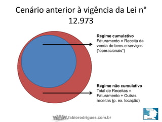 Cenário anterior à vigência da Lei n° 
Regime cumulativo 
Faturamento = Receita da 
venda de bens e serviços 
(“operacionais”) 
Regime não cumulativo 
Total de Receitas = 
Faturamento + Outras 
receitas (p. ex. locação) 
12.973 
fabiorodrigues.com.br 
 