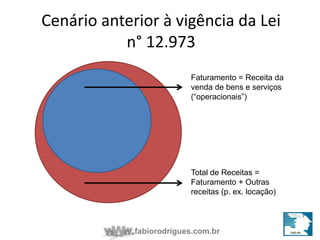 Cenário anterior à vigência da Lei 
n° 12.973 
Faturamento = Receita da 
venda de bens e serviços 
(“operacionais”) 
Total de Receitas = 
Faturamento + Outras 
receitas (p. ex. locação) 
fabiorodrigues.com.br 
 