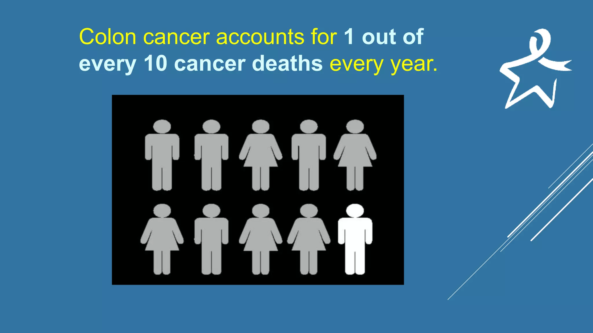 Colon cancer accounts for 1 out of
every 10 cancer deaths every year.
 