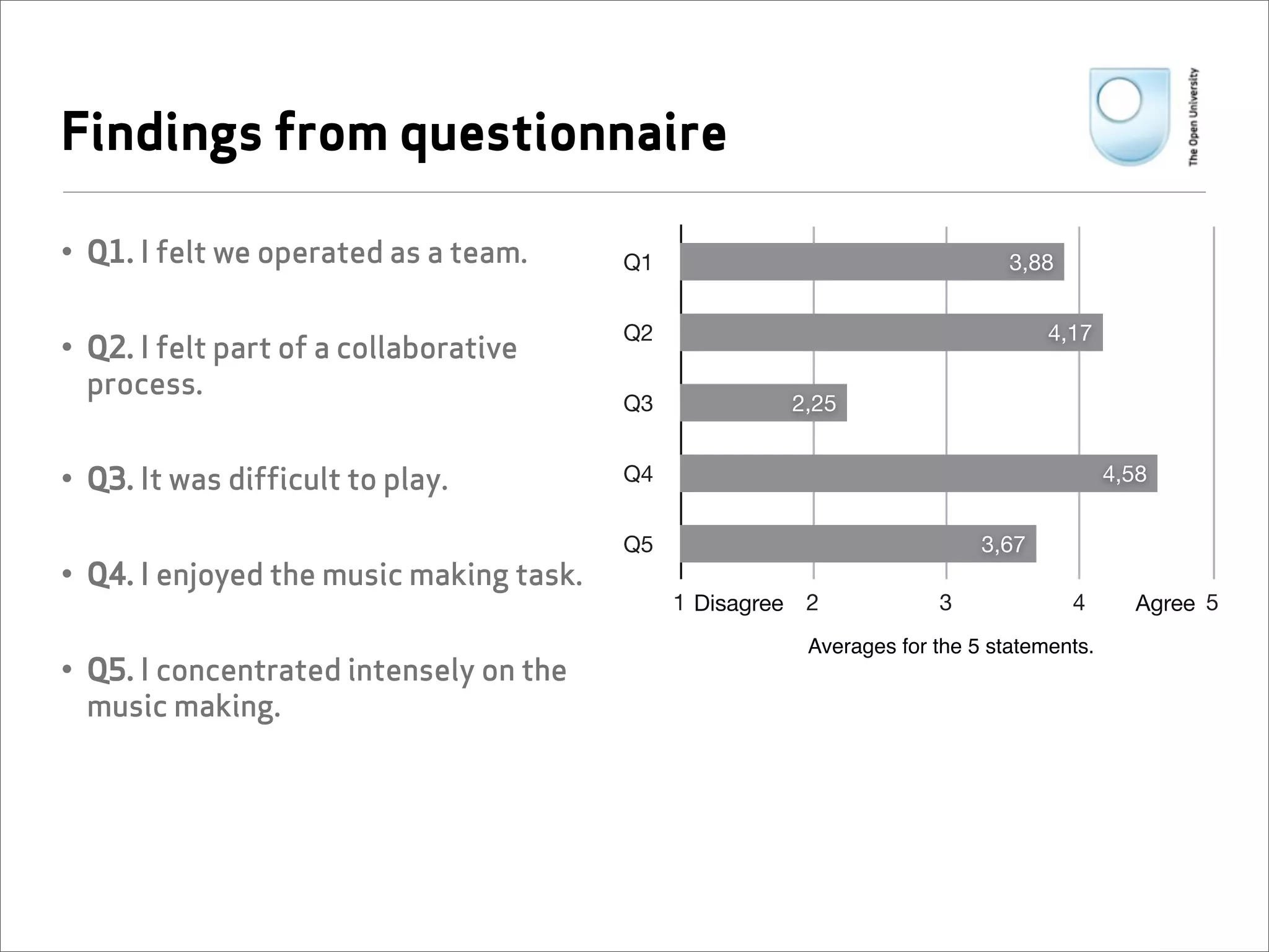Findings from questionnaire

• Q1. I felt we operated as a team.      !"                                      $'**


                                         !#                                          %'")
• Q2. I felt part of a collaborative
  process.
                                         !$                #'#&


• Q3. It was difficult to play.          !%                                                  %'&*


                                         !&                                   $'()
• Q4. I enjoyed the music making task.
                                              " +,-./011    #            $              %      2/011 &
                                                            Averages for the 5 statements.
• Q5. I concentrated intensely on the
  music making.
 