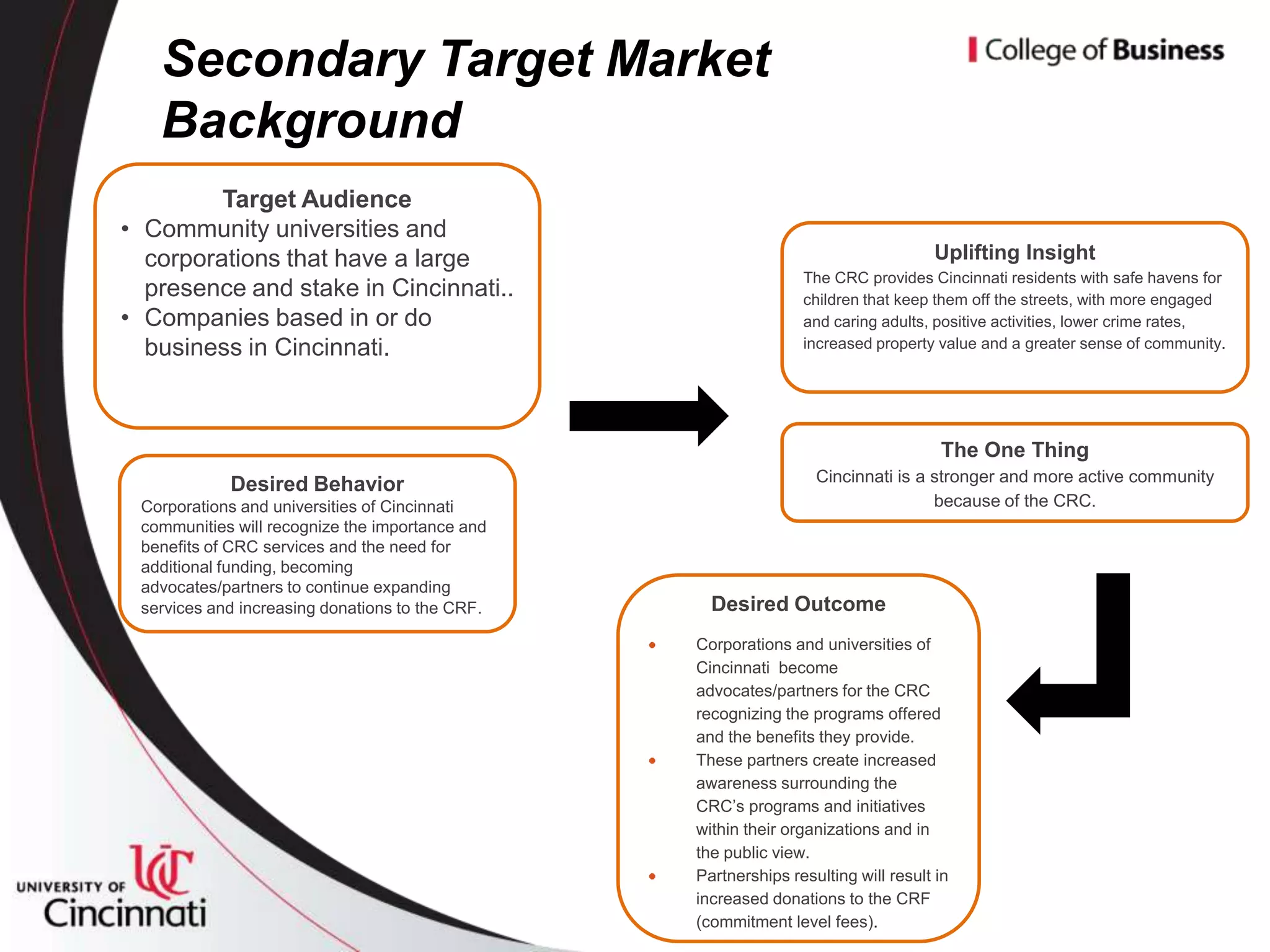 Secondary Target Market
   Background
         Target Audience
• Community universities and
  corporations that have a large                                                   Uplifting Insight
                                                                The CRC provides Cincinnati residents with safe havens for
  presence and stake in Cincinnati..                            children that keep them off the streets, with more engaged
• Companies based in or do                                      and caring adults, positive activities, lower crime rates,
  business in Cincinnati.                                       increased property value and a greater sense of community.




                                                                                    The One Thing
            Desired Behavior                                      Cincinnati is a stronger and more active community
 Corporations and universities of Cincinnati                                      because of the CRC.
 communities will recognize the importance and
 benefits of CRC services and the need for
 additional funding, becoming
 advocates/partners to continue expanding
 services and increasing donations to the CRF.     Desired Outcome
                                                 Corporations and universities of
                                                 Cincinnati become
                                                 advocates/partners for the CRC
                                                 recognizing the programs offered
                                                 and the benefits they provide.
                                                 These partners create increased
                                                 awareness surrounding the
                                                 CRC’s programs and initiatives
                                                 within their organizations and in
                                                 the public view.
                                                 Partnerships resulting will result in
                                                 increased donations to the CRF
                                                 (commitment level fees).
 