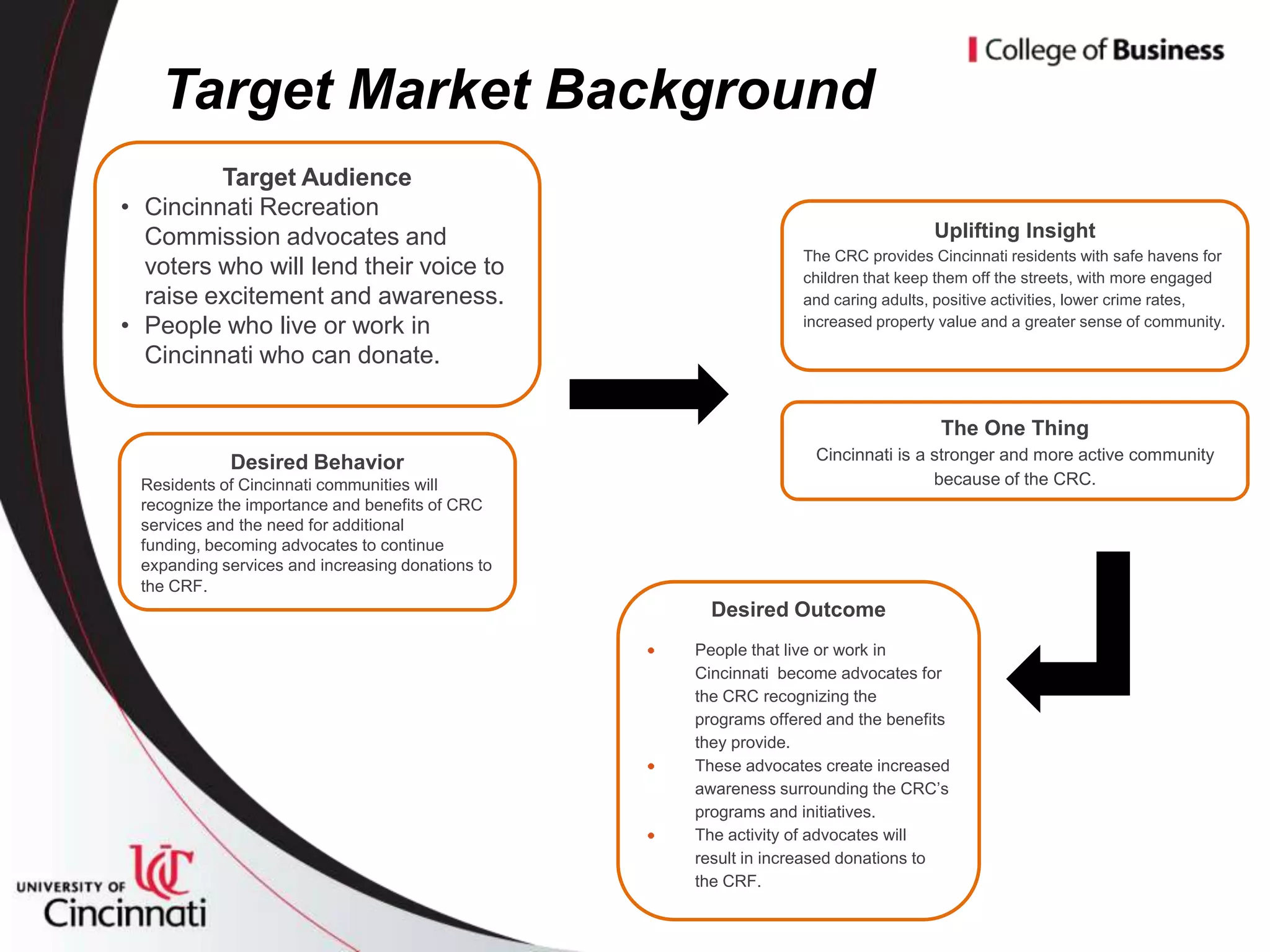 Target Market Background
         Target Audience
• Cincinnati Recreation
  Commission advocates and                                                       Uplifting Insight
                                                                The CRC provides Cincinnati residents with safe havens for
  voters who will lend their voice to                           children that keep them off the streets, with more engaged
  raise excitement and awareness.                               and caring adults, positive activities, lower crime rates,
• People who live or work in                                    increased property value and a greater sense of community.

  Cincinnati who can donate.

                                                                                  The One Thing
            Desired Behavior                                     Cincinnati is a stronger and more active community
 Residents of Cincinnati communities will                                        because of the CRC.
 recognize the importance and benefits of CRC
 services and the need for additional
 funding, becoming advocates to continue
 expanding services and increasing donations to
 the CRF.
                                                    Desired Outcome
                                                  People that live or work in
                                                  Cincinnati become advocates for
                                                  the CRC recognizing the
                                                  programs offered and the benefits
                                                  they provide.
                                                  These advocates create increased
                                                  awareness surrounding the CRC’s
                                                  programs and initiatives.
                                                  The activity of advocates will
                                                  result in increased donations to
                                                  the CRF.
 