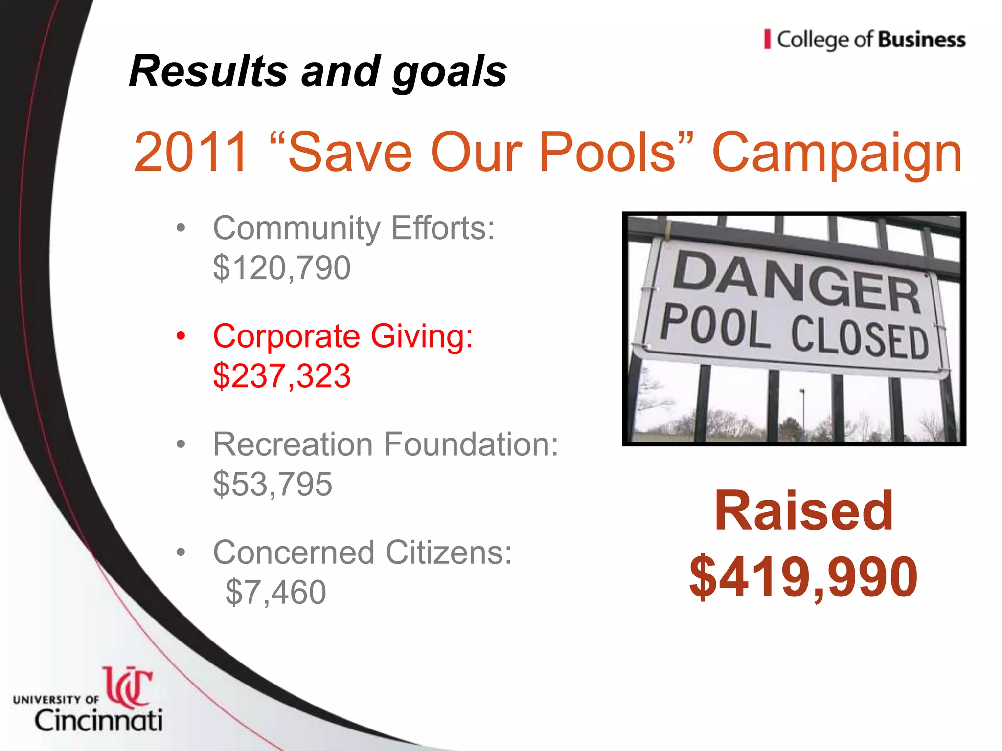 Results and goals
2011 “Save Our Pools” Campaign
  • Community Efforts:
    $120,790

  • Corporate Giving:
    $237,323

  • Recreation Foundation:
    $53,795
                              Raised
  • Concerned Citizens:
     $7,460                  $419,990
 