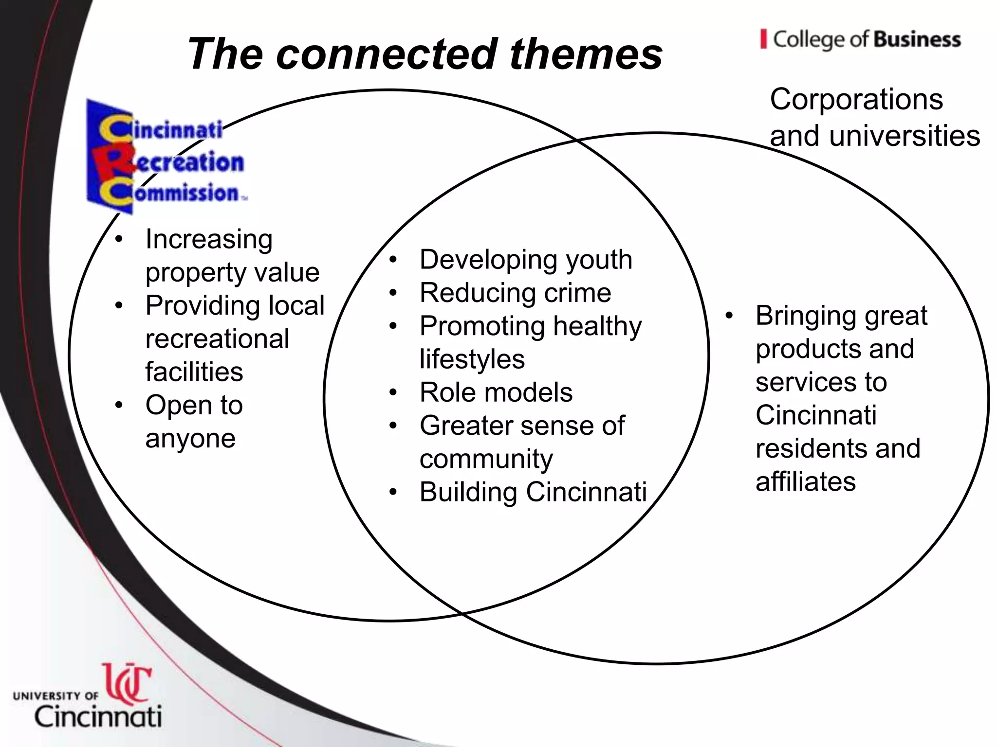 The connected themes
                                               Corporations
                                               and universities


• Increasing
  property value    • Developing youth
• Providing local   • Reducing crime
                    • Promoting healthy     • Bringing great
  recreational                                products and
  facilities          lifestyles
                    • Role models             services to
• Open to                                     Cincinnati
  anyone            • Greater sense of
                      community               residents and
                    • Building Cincinnati     affiliates
 
