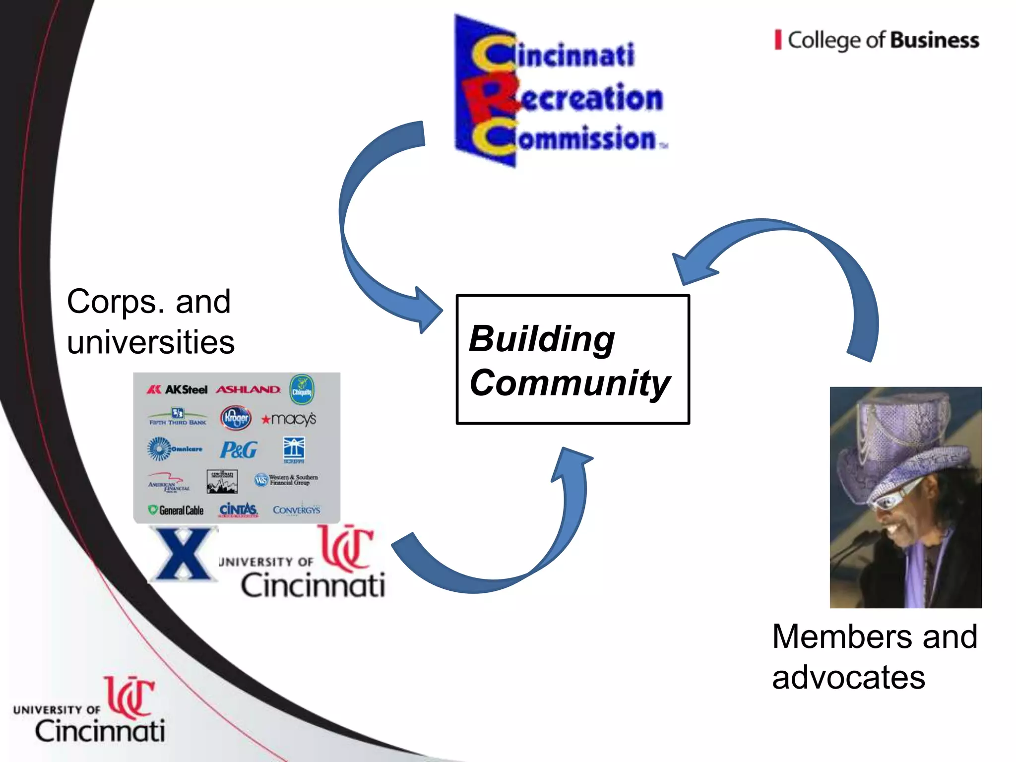 Corps. and
universities   Building
               Community




                           Members and
                           advocates
 