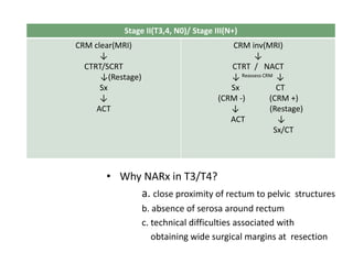 • Why NARx in T3/T4?
a. close proximity of rectum to pelvic structures
b. absence of serosa around rectum
c. technical difficulties associated with
obtaining wide surgical margins at resection
Stage II(T3,4, N0)/ Stage III(N+)
CRM clear(MRI)
↓
CTRT/SCRT
↓(Restage)
Sx
↓
ACT
CRM inv(MRI)
↓
CTRT / NACT
↓ ↓
Sx CT
(CRM -) (CRM +)
↓ (Restage)
ACT ↓
Sx/CT
Reassess CRM
 