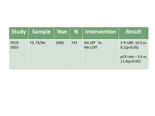 Study Sample Year N Intervention Result
FFCD
9203
T3, T4/Nx 2006 733 NA LRT Vs
NA LCRT
5 Yr LRR- 16.5 vs
8.1(p<0.05)
pCR rate – 3.6 vs
11.4(p<0.05)
 