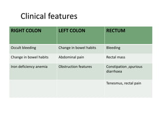 Clinical features
RIGHT COLON LEFT COLON RECTUM
Occult bleeding Change in bowel habits Bleeding
Change in bowel habits Abdominal pain Rectal mass
Iron deficiency anemia Obstruction features Constipation ,spurious
diarrhoea
Tenesmus, rectal pain
 