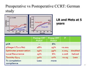Preoperative vs Postoperative CCRT: German
study
24
LR and Mets at 5
years
 