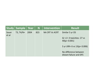 Study Sample Year N Intervention Result
Sauer
et al
T3, T4/N+ 2004 823 NA CRT Vs ACRT Similar 5 yr OS
Gr >/= 3 toxicities- 27 vs
40(p= 0.001)
5 yr LRR= 6 vs 13(p= 0.006)
No difference between
distant failure and DFS
 