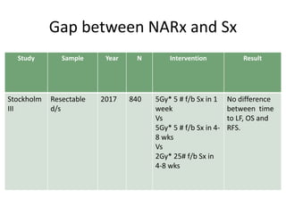 Gap between NARx and Sx
Study Sample Year N Intervention Result
Stockholm
III
Resectable
d/s
2017 840 5Gy* 5 # f/b Sx in 1
week
Vs
5Gy* 5 # f/b Sx in 4-
8 wks
Vs
2Gy* 25# f/b Sx in
4-8 wks
No difference
between time
to LF, OS and
RFS.
 