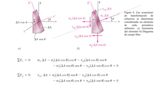 Figura 6. Las ecuaciones
de transformación de
esfuerzos se determinan
considerando un elemento
de cuña prismático
arbitrario. a) Geometría
del elemento b) Diagrama
de cuerpo libre.
 