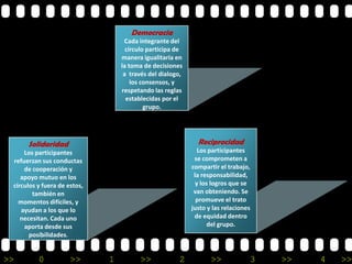 >> 0 >> 1 >> 2 >> 3 >> 4 >>
Solidaridad
Los participantes
refuerzan sus conductas
de cooperación y
apoyo mutuo en los
círculos y fuera de estos,
también en
momentos difíciles, y
ayudan a los que lo
necesitan. Cada uno
aporta desde sus
posibilidades.
Democracia
Cada integrante del
círculo participa de
manera igualitaria en
la toma de decisiones
a través del dialogo,
los consensos, y
respetando las reglas
establecidas por el
grupo.
Reciprocidad
Los participantes
se comprometen a
compartir el trabajo,
la responsabilidad,
y los logros que se
van obteniendo. Se
promueve el trato
justo y las relaciones
de equidad dentro
del grupo.
 