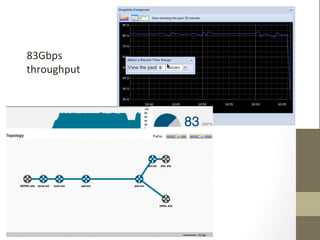 83Gbps	
  	
  
throughput	
  
 