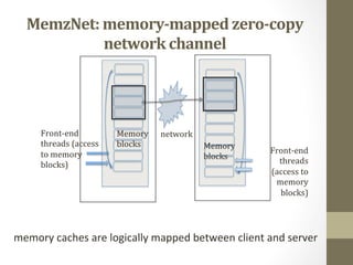 MemzNet:	
  memory-­‐mapped	
  zero-­‐copy	
  
network	
  channel	
  
network
Front-­‐end	
  
threads	
  
(access	
  to	
  
memory	
  
blocks)
Front-­‐end	
  
threads	
  (access	
  
to	
  memory	
  
blocks)
Memory	
  
blocks Memory	
  
blocks
memory	
  caches	
  are	
  logically	
  mapped	
  between	
  client	
  and	
  server	
  	
  
 