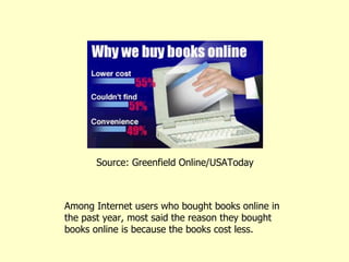 Source: Greenfield Online/USAToday Among Internet users who bought books online in the past year, most said the reason they bought books online is because the books cost less.  