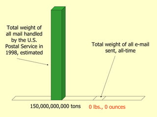 150,000,000,000 tons 0 lbs., 0 ounces Total weight of all e-mail sent, all-time Total weight of all mail handled by the U.S. Postal Service in 1998, estimated 