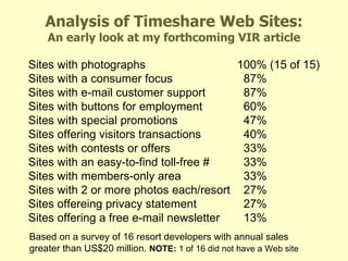 Analysis of Timeshare Web Sites: An early look at my forthcoming VIR article Sites with photographs 100% (15 of 15) Sites with a consumer focus   87% Sites with e-mail customer support   87% Sites with buttons for employment   60% Sites with special promotions   47% Sites offering visitors transactions   40% Sites with contests or offers   33% Sites with an easy-to-find toll-free #   33% Sites with members-only area   33% Sites with 2 or more photos each/resort   27% Sites offereing privacy statement   27% Sites offering a free e-mail newsletter   13% Based on a survey of 16 resort developers with annual sales greater than US$20 million.  NOTE:  1 of 16 did not have a Web site 