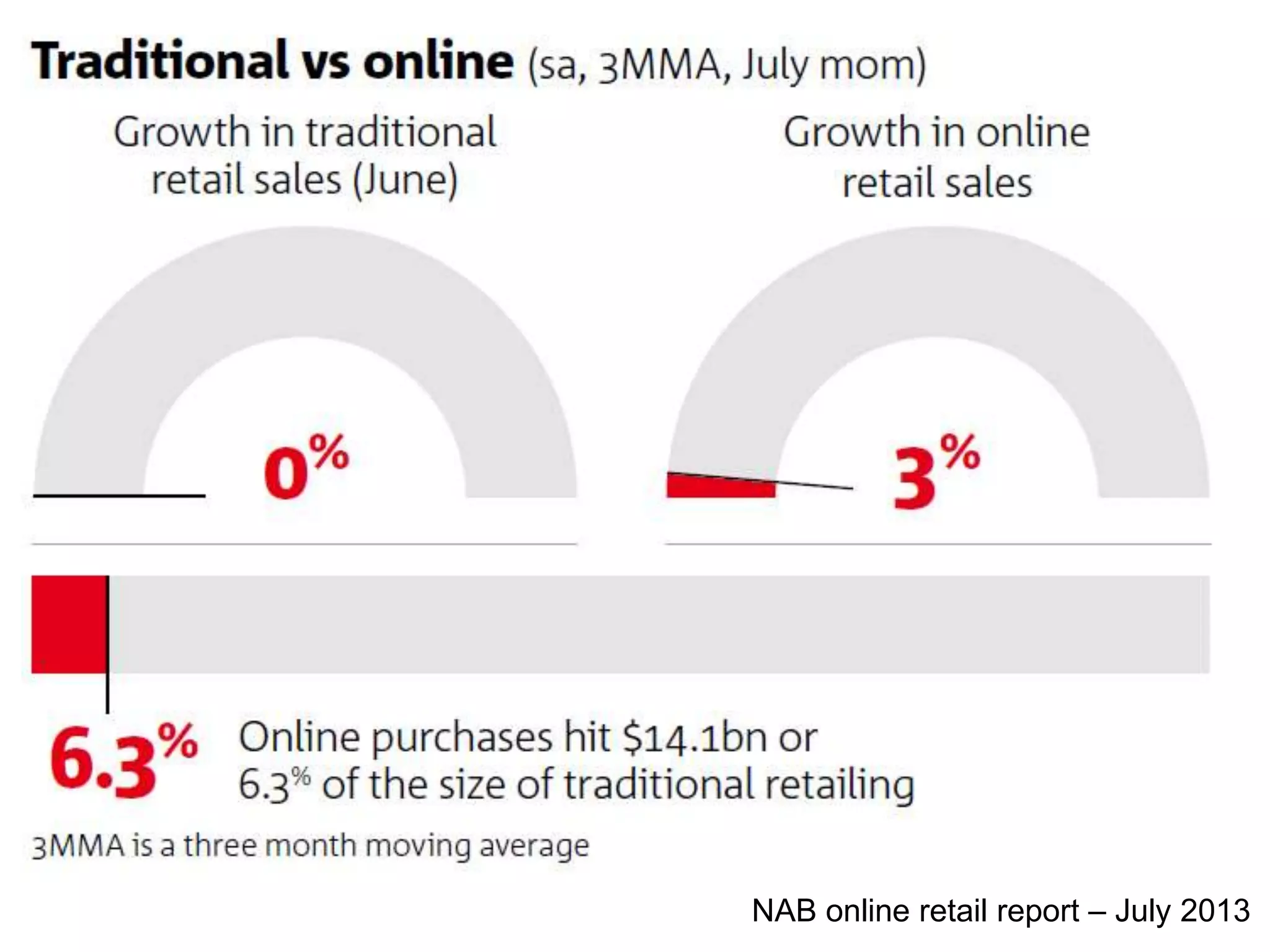 NAB online retail report – July 2013
 