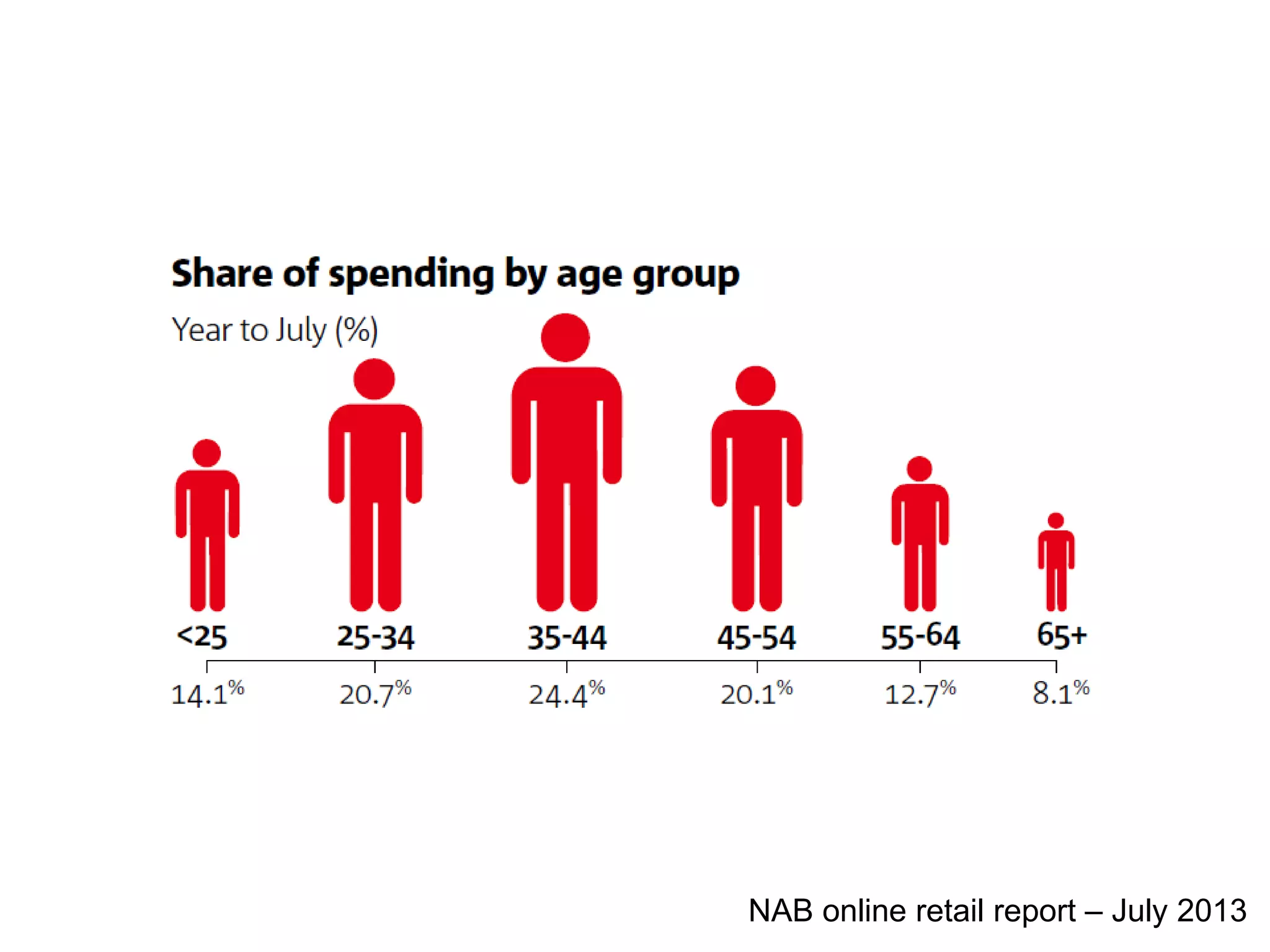 NAB online retail report – July 2013
 