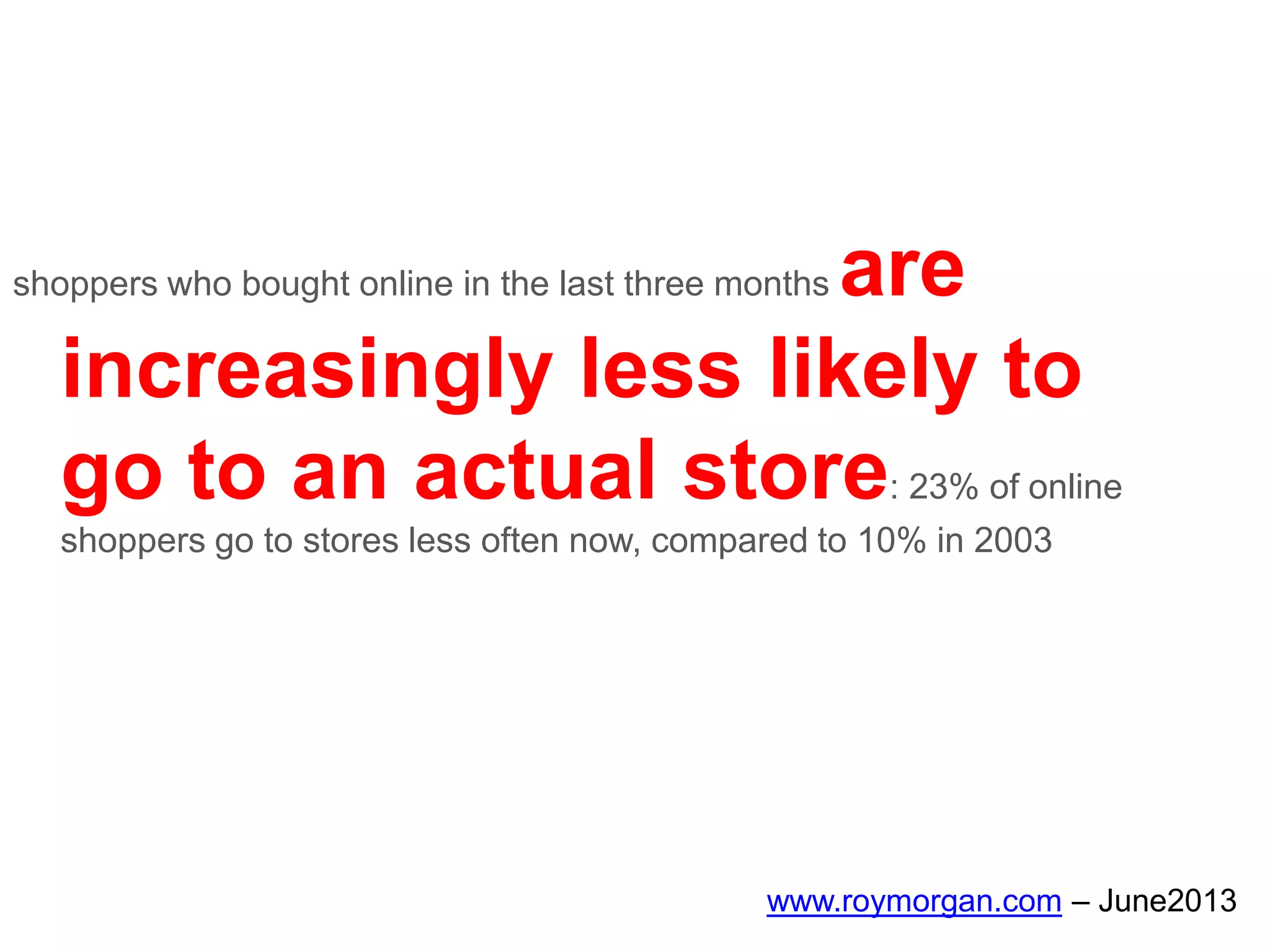 shoppers who bought online in the last three months are
increasingly less likely to
go to an actual store: 23% of online
shoppers go to stores less often now, compared to 10% in 2003
www.roymorgan.com – June2013
 