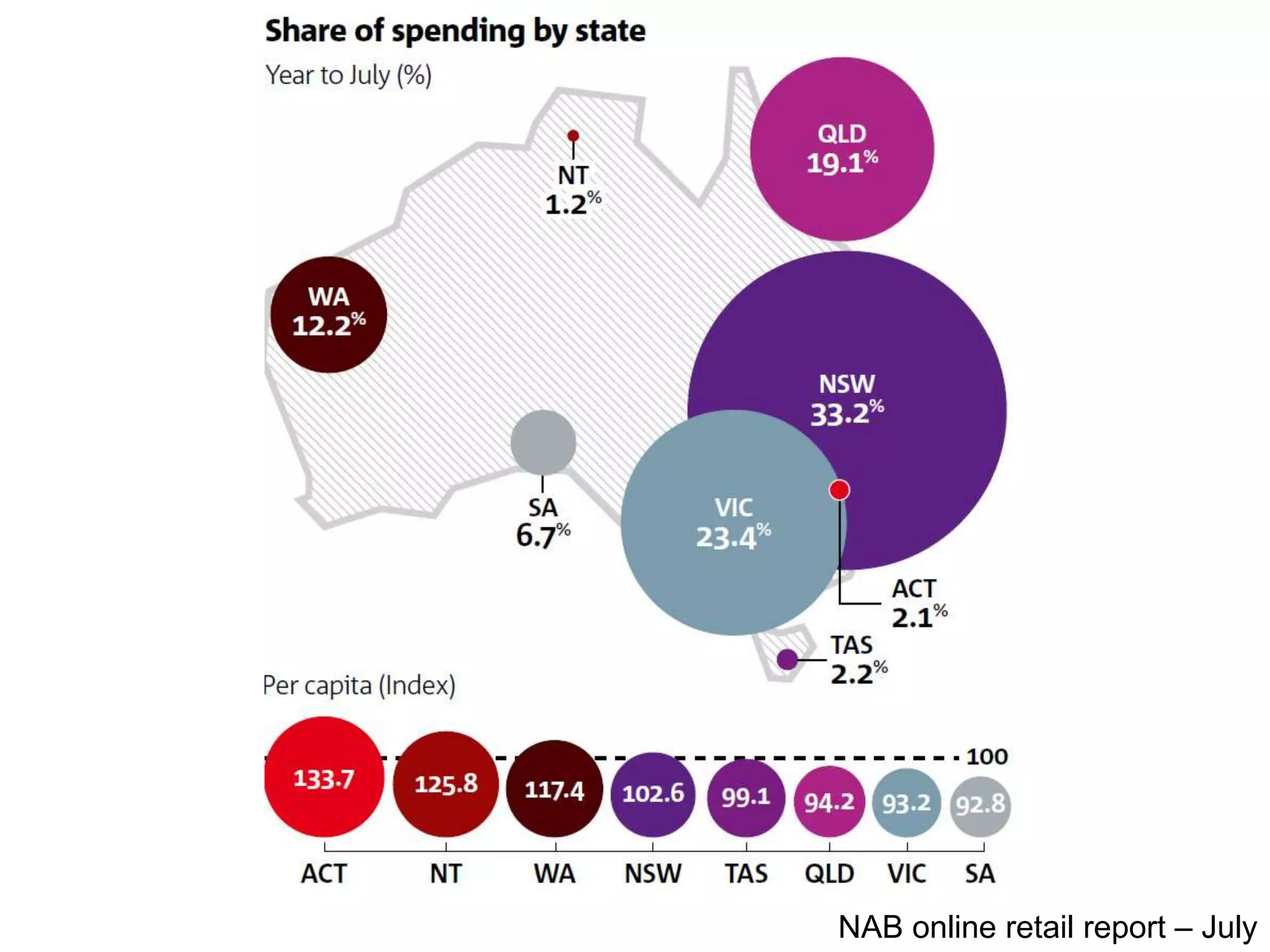 NAB online retail report – July
 