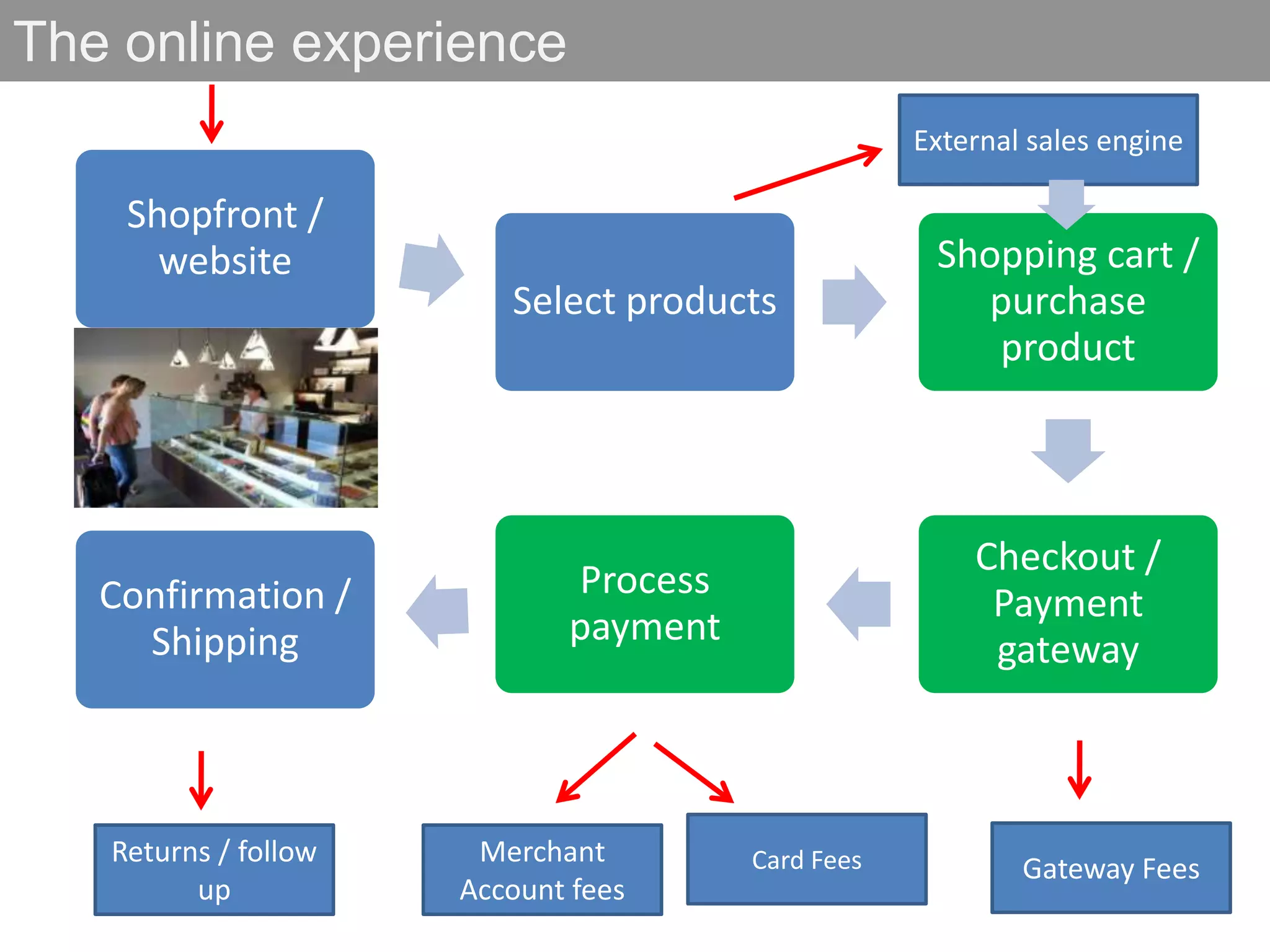 Shopfront /
website
Select products
Shopping cart /
purchase
product
Checkout /
Payment
gateway
Process
payment
Confirmation /
Shipping
External sales engine
Merchant
Account fees
Card Fees Gateway Fees
Returns / follow
up
The online experience
 