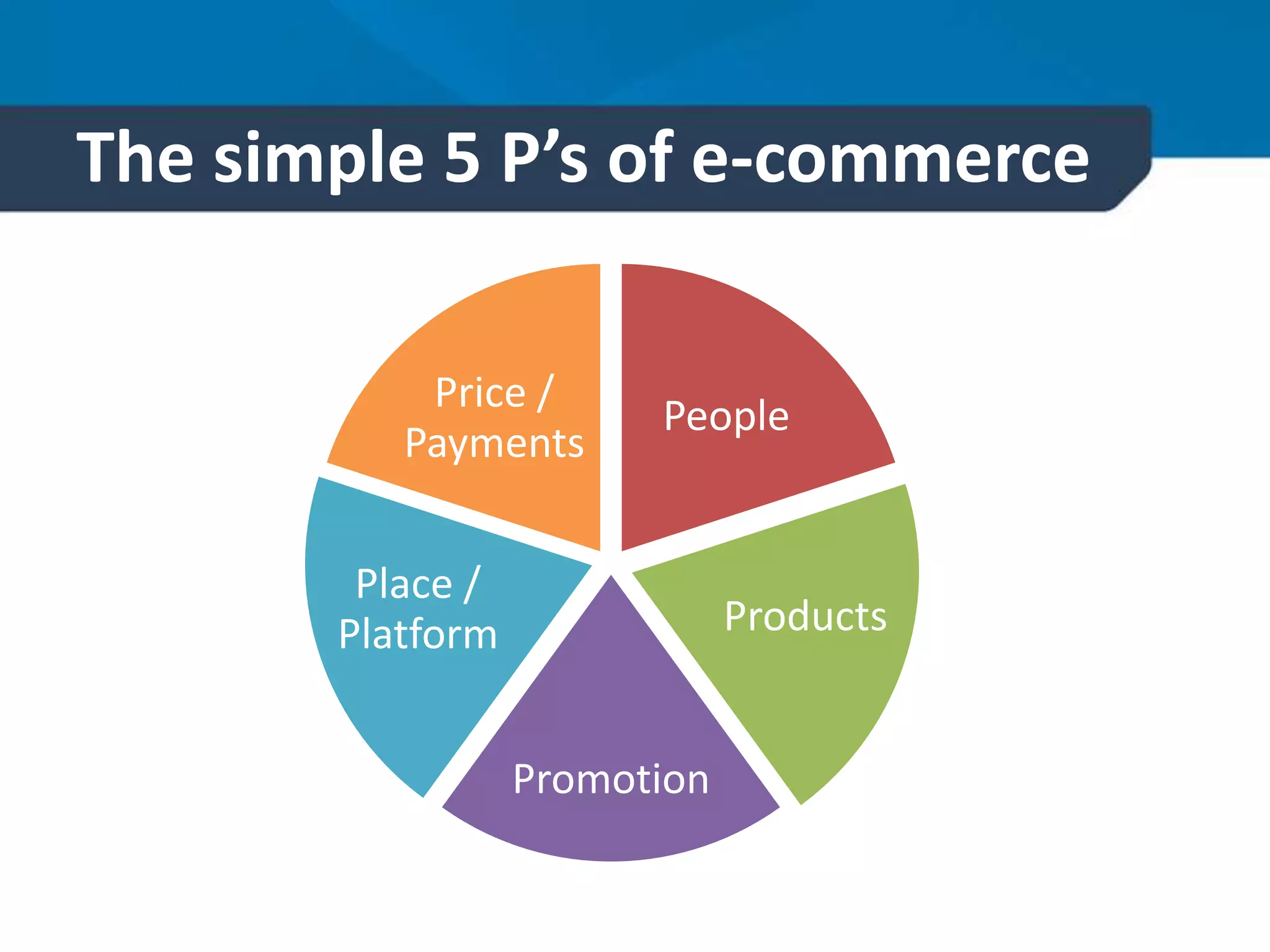 The simple 5 P’s of e-commerce
People
Products
Promotion
Place /
Platform
Price /
Payments
 