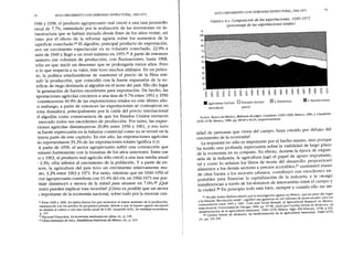 74 ALTO CRECIMIENTO CON DEBILIDAD ESTRUCTURAL, 1963-1971
ALTO CRECIMIENTO CON DEBILIDAD ESTRUCTURAL, 1963-1971
GRÁFICAIL3.Composición de las exportaciones, 1950-1971
(porcentaje de las exportaciones totales)
75
1946 Y 1958, el producto agropecuario real creció a una tasa promedio
mual de 7.7%, estimulado por la realización de las inversiones en in-
raestructura que se habían iniciado desde fines de los años veinte, así
:omo por el efecto de la reforma agraria sobre los aumentos de la
;uperficie cosechada.34 El algodón, principal producto de exportación,
uvo un crecimiento espectacular en su volumen cosechado, 22.9% a
¡artir de 1949 y llegó a un nivel máximo en 1955.35A partir de entonces
aantuvo ese volumen de producción, con fluctuaciones, hasta 1968,
~cha en que inició un descenso que se prolongaría varios años. Pero
n lo que respecta a su valor, éste tuvo muchos altibajos. En un princi-
,io, la política estadunidense de mantener el precio de la fibra esti-
mló la producción, que coincidió con la fuerte expansión de la su-
erficie de riego destinada al algodón en el norte del país. Ello dio lugar
la generación de fuertes excedentes para exportación. De hecho, las
xportaciones agrícolas crecieron a una tasa de 9.7% entre 1951 y 1956
constituyeron 49.9% de las exportaciones totales en este último año.
n embargo, a partir de entonces las exportaciones se contrajeron en
¡rma dramática, principalmente por la caída del precio internacional
~l algodón como consecuencia de que los Estados Unidos enviaron
mercado todos sus excedentes de producción. Por tanto, las expor-
ciones agrícolas disminuyeron 29.8% entre 1956 y 1961, yeso tuvo
1a fuerte repercusión en la balanza comercial como ya se revisó en la
'imera parte de este capítulo. En ese año, las exportaciones agrícolas
,lo representaron 35.2% de las exportaciones totales (gráfica II.3).
A partir de 1959, el sector agropecuario sufrió una contracción que
Intrastó fuertemente con la bonanza de los años anteriores. Entre ese
lOy 1963, el producto real agrícola sólo creció a una tasa media anual
~ 2.3%, cifra inferior al crecimiento de la población. Y a partir de en-
[lces, la agricultura del país tuvo un crecimiento relativamente mo-
sto, 3.2% entre 1963 y 1971. Por tanto, mientras que en 1940-1950 el
:tor agropecuario contribuía con 15.4% del PIB,en 1960-1971 ese por-
otaje disminuyó a menos de la mitad para situarse en 7.0%.36 ¿Qué
:tores pueden explicar esta recesión? ¿Cómo es posible que un sector
1importante de la economía nacional, sobre todo por la enorme can-
%
60
50
~ ~ ~ ~ ~ ~ ~ ~ ~ ~ *- - - - - - - - - - -
100
9Q
80
70
.Agricultura (incluye O Pecuario (incluye
silvicultura) pesca)
¡¡gI. Extractivas Si I. ManufactUrera
FUENTE:Banco de México, Balanza de pagos. Cuaderno 1950-1969, México, 1980; Y
Cuaderno
1970-1978, México, 1980, pp. 68-83 Y64-65, respectivamente.
4 Entre 1930 y 1960, los ejidos fueron los que mostraron el mayor aumento de la producción,
:omparación con los predios de propiedad privada, debido a que el reparto agrario incorporó
-as ejidales al cultivo a una tasa media anual de 6.4%. Leopoldo Solis, La realidad económica,
p.127.
's Nacional Financiera, La economía mexicana en cifras, cit., p. 118.
06Cifras estimadas de INEGI,Estadísticas históricas de México, cit., p. 314.
tidad de personas que viven del campo, haya crecido por debajo del
crecimiento de la economía?
La respuesta no sólo es importante por el he~ho. ~ismo, sino porque
ha tenido una profunda repercusión sobre la vlabÜlda? de largo plazo
de la economía en su conjunto. En efecto, durante la epoca de expan-
sión de la industria, la agricultura jugó el papel de apoyo import~nte;
tal y como lo señalan los libros de teoría del .desarrollo: ~r?p~rClOno
alimentos a los demás sectores a precios acceslbles,37 sumlOlstro mano
de obra barata a los sectores urbanos, contribuyó con excedentes ex-
portables para financiar la capitalización de la in~ustria,
y le otorgó
transferencias a través de los términos de intercambio entre el camp?
y
la ciudad.38 En principio todo está bien, siempre y cuando ello no 1m-
37Nicolás Ardito Barletta estimó que la investigación agraria e~ México, que en parte dio luga~
a la llamada "Revolución verde", significó una ganancia de mIl mIllones de pesos anuales para los
consumidores entre 1945 Y 1965. Costs and Social Benefits of AgnculWral Research I~
Mexlco,
tesis doctoral, Universidad de Chicago, 1966, pp. 97-98, citad.o por Cynthla Hewltt de
Alca~rara;tz'
modernización de la agricultura mexicana, 1940-1970, MeXIco,Slglo XXI Ed~tores, 197 ,p. .
38 Cynthia Hewitt de Alcántara, La modernización de la agncultura meXicana, 1940-1970,
cit., pp. 101-105.
 