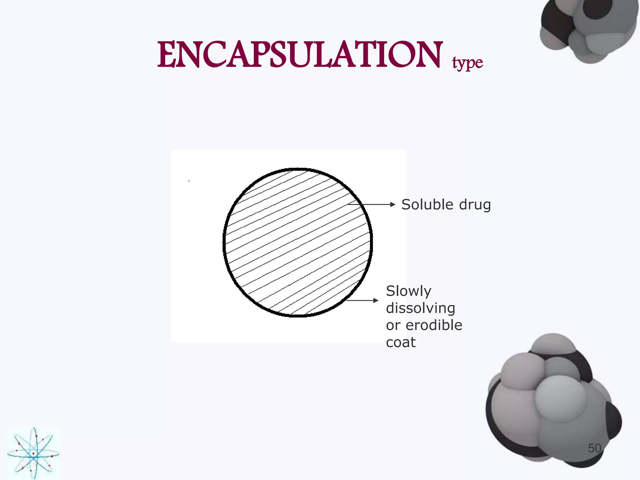ENCAPSULATION type 
50 
Soluble drug 
Slowly 
dissolving 
or erodible 
coat 
 
