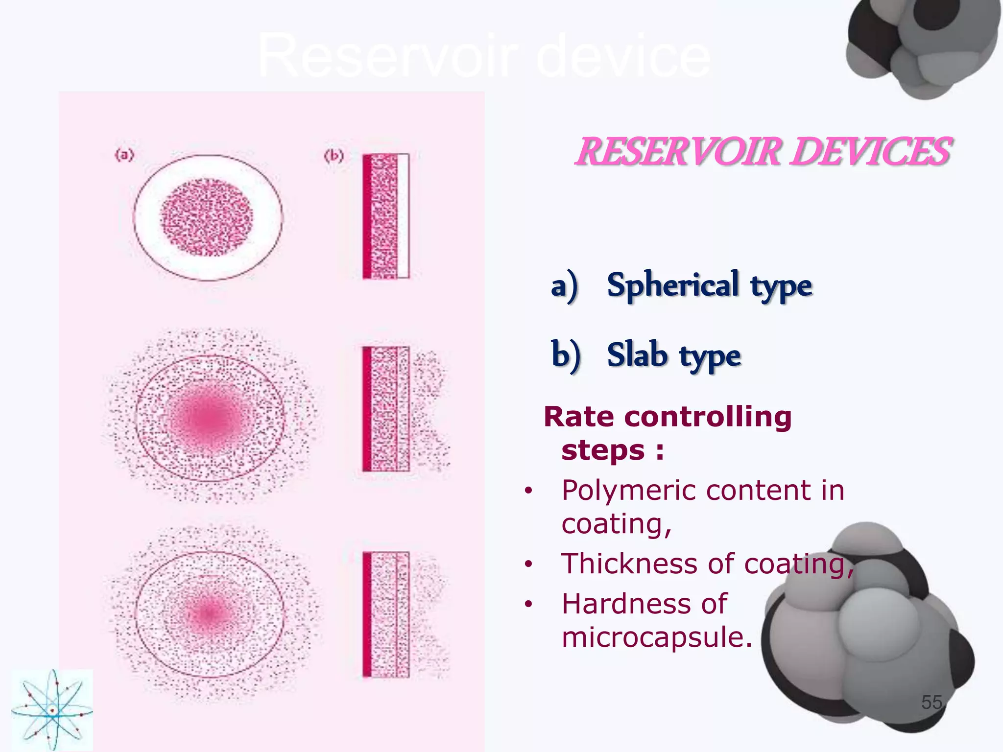Reservoir device 
RESERVOIR DEVICES 
a) Spherical type 
b) Slab type 
55 
Rate controlling 
steps : 
• Polymeric content in 
coating, 
• Thickness of coating, 
• Hardness of 
microcapsule. 
 